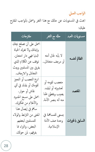 28
‫اجب‬‫و‬‫ال‬
‫العمل‬
‫املقرتح‬ ‫اجب‬‫و‬‫بل‬ ‫امعل‬‫و‬ ‫الثغر‬ ‫هذا‬ ‫مع‬ ‫حاكل‬ ‫عن‬ ‫توايت‬‫املس‬ ‫يف‬ ‫احبث‬
:‫عليك‬
‫العبد‬ ‫توايت‬‫مس‬
‫الثغر‬ ‫مع‬ ‫حاهل‬
‫مقرتحات‬
‫نفسه‬‫ل‬ ‫الظامل‬
‫مته‬‫أ‬ ‫حلال‬ ‫به‬‫يأ‬ ‫ل‬
‫متخاذل‬ ‫مرجف‬ ‫و‬‫أ‬
..
‫نيتك‬ ‫تصلح‬ ‫ن‬‫أ‬ ‫عىل‬ ‫امعل‬
‫احلياة‬ ‫تغرك‬ ‫ول‬ ‫نك‬‫ا‬‫امي‬‫و‬
‫امتحان‬ ‫دار‬ ‫فهي‬ ‫نيا‬‫دل‬‫ا‬
.
‫عن‬ ‫توقف‬
‫الالكم‬
‫الي‬
‫يبث‬‫و‬ ‫املسلمني‬ ‫بني‬ ‫يفرق‬
.‫والارجاف‬ ‫التخاذل‬
‫املقتصد‬
‫و‬‫أ‬ ‫لقومه‬ ‫متعصب‬
‫لبدله‬ ‫و‬‫أ‬ ‫ته‬‫ري‬‫لعش‬
.
‫ظنا‬ ‫وخيطئ‬ ‫يصيب‬
‫مة‬‫ال‬ ‫ينص‬ ‫نه‬‫أ‬ ‫منه‬
.
‫التحزي‬ ‫و‬‫أ‬ ‫التعصب‬ ‫انزع‬
‫ي‬‫أ‬ ‫يف‬ ‫بدلك‬ ‫و‬‫أ‬ ‫لقومك‬
.‫ار‬‫و‬‫ح‬ ‫و‬‫أ‬ ‫نقاش‬
‫احلدود‬ ‫مسح‬ ‫عىل‬ ‫امعل‬
‫عالم‬‫ال‬‫و‬
.‫تفكريك‬ ‫من‬
‫ات‬‫ري‬‫بخل‬ ‫السابق‬
‫يف‬ ‫للمسامهة‬ ‫يسع‬
‫مة‬‫ال‬ ‫صف‬ ‫وحدة‬
.‫سالمية‬‫ال‬
‫هذا‬ ‫يصال‬‫ا‬ ‫يف‬ ‫سامه‬
‫الولء‬‫و‬ ‫ابط‬‫رت‬‫ال‬ ‫من‬ ‫املعىن‬
‫لبعضهم‬ ‫للمسلمني‬
‫مما‬ ‫اء‬‫رب‬‫ال‬‫و‬ ،‫البعض‬
.‫حوكل‬ ‫ملن‬ ،‫قهم‬‫ر‬‫يف‬
 