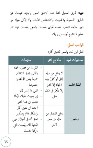 35
‫نبيه‬‫ت‬
‫عن‬ ‫تبحث‬‫ل‬ ‫اجهتد‬‫و‬ ‫اسع‬ ‫نفاق‬‫الا‬ ‫عند‬ ‫الثقة‬ ‫بل‬‫الس‬ ‫حترى‬ :
‫م‬‫ت‬ ‫ول‬ .‫مناء‬‫ال‬ ‫شخاص‬‫ال‬‫و‬ ‫امجلعيات‬‫و‬ ‫نة‬‫و‬‫املضم‬ ‫الطرق‬
‫غريك‬ ‫ولك‬
‫من‬
‫متابعة‬ ‫دون‬
‫ثغر‬ ‫فهذا‬ ‫نفسك‬‫ب‬ ‫اسع‬‫و‬ ‫نفسك‬‫ب‬ ‫حترى‬ ‫نفسه‬‫ب‬ ‫اذهب‬
‫يد‬ ‫من‬ ‫جره‬‫أ‬ ‫تضيع‬ ‫ل‬ ‫عظمي‬
‫ي‬
.‫ك‬
‫اجب‬‫و‬‫ال‬
‫العمل‬
‫تنفق‬‫ل‬ ‫اسع‬‫و‬ ‫نت‬‫أ‬ ‫ين‬‫أ‬ ‫نظر‬‫أ‬
:‫كَث‬‫أ‬
‫العبد‬ ‫توايت‬‫مس‬
‫الثغر‬ ‫مع‬ ‫حاهل‬
‫مقرتحات‬
‫نفسه‬‫ل‬ ‫الظامل‬
‫ماهل‬ ‫من‬ ‫ينفق‬ ‫ل‬
‫بنية‬ )‫كَث‬ ‫و‬‫أ‬ ‫(قل‬
‫ا‬‫ر‬‫َند‬ ‫ل‬‫ا‬ ‫اجلهاد‬
‫ذكل‬ ‫يف‬ ‫يفكر‬ ‫ول‬
.‫حىت‬
-
‫اجلهاد‬ ‫فضل‬ ‫عن‬ ‫اءة‬‫ر‬‫الق‬
‫نفاق‬‫الا‬ ‫وفضل‬ ‫بملال‬
‫اجملاهدين‬ ‫وعىل‬ ‫معوما‬
‫خصوصا‬
-
‫كل‬ ‫يرس‬‫ت‬ ‫مما‬ ‫نفق‬‫ا‬
-
‫اكة‬‫ز‬‫ال‬ ‫عليك‬ ‫وجبت‬ ‫ن‬‫ا‬
‫فا‬
‫ن‬
‫هذا‬ ‫يف‬ ‫فقها‬
‫الثغر‬
‫املقتصد‬
‫من‬ ‫الفضل‬ ‫ينفق‬
‫حني‬ ‫من‬ ‫ماهل‬
‫خر‬‫ل‬
-
‫ان‬ ‫اجهتد‬
‫تن‬
‫كَث‬‫أ‬ ‫فق‬
‫دامئ‬ ‫بشك‬‫و‬
‫و‬
‫متكرر‬
-
‫فهي‬ ‫اكل‬‫و‬‫م‬‫أ‬ ‫فضل‬‫أ‬ ‫اخرت‬
‫ليس‬‫و‬ ‫كل‬ ‫الباقية‬
‫ت‬
‫اليت‬
‫ترتكها‬
‫نفسك‬‫ل‬
 