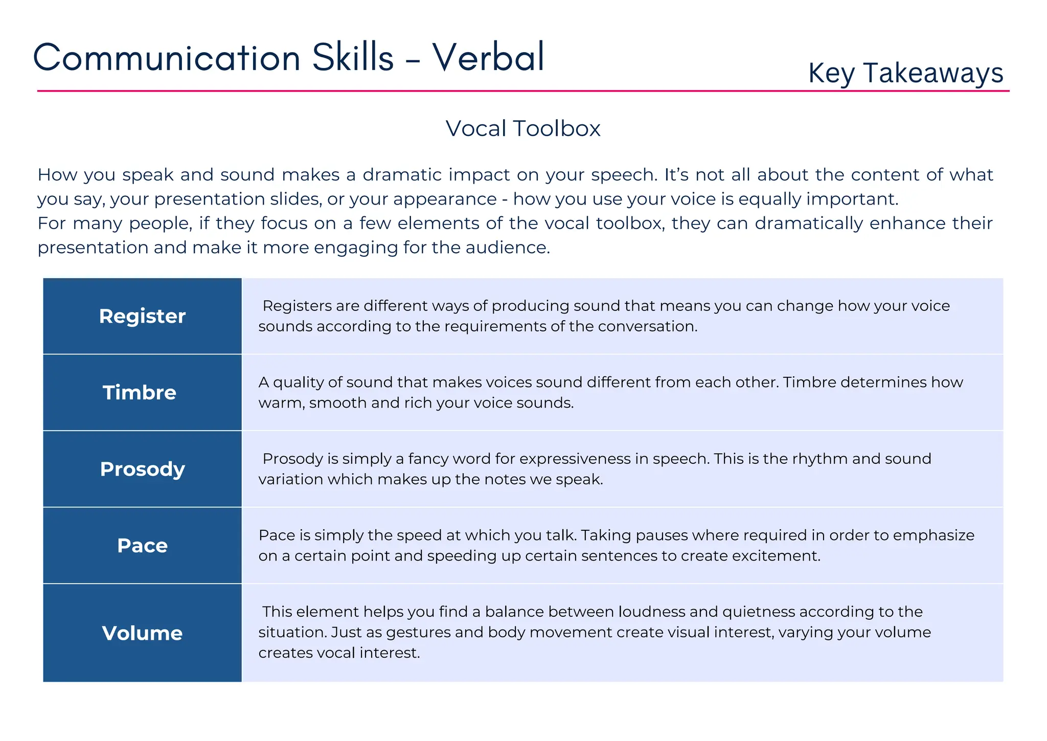 How you speak and sound makes a dramatic impact on your speech. It’s not all about the content of what
you say, your presentation slides, or your appearance - how you use your voice is equally important.
For many people, if they focus on a few elements of the vocal toolbox, they can dramatically enhance their
presentation and make it more engaging for the audience.
Register
Registers are different ways of producing sound that means you can change how your voice
sounds according to the requirements of the conversation.
Timbre
A quality of sound that makes voices sound different from each other. Timbre determines how
warm, smooth and rich your voice sounds.
Prosody
Prosody is simply a fancy word for expressiveness in speech. This is the rhythm and sound
variation which makes up the notes we speak.
Pace
Pace is simply the speed at which you talk. Taking pauses where required in order to emphasize
on a certain point and speeding up certain sentences to create excitement.
Volume
This element helps you find a balance between loudness and quietness according to the
situation. Just as gestures and body movement create visual interest, varying your volume
creates vocal interest.
Communication Skills - Verbal Key Takeaways
Vocal Toolbox
 