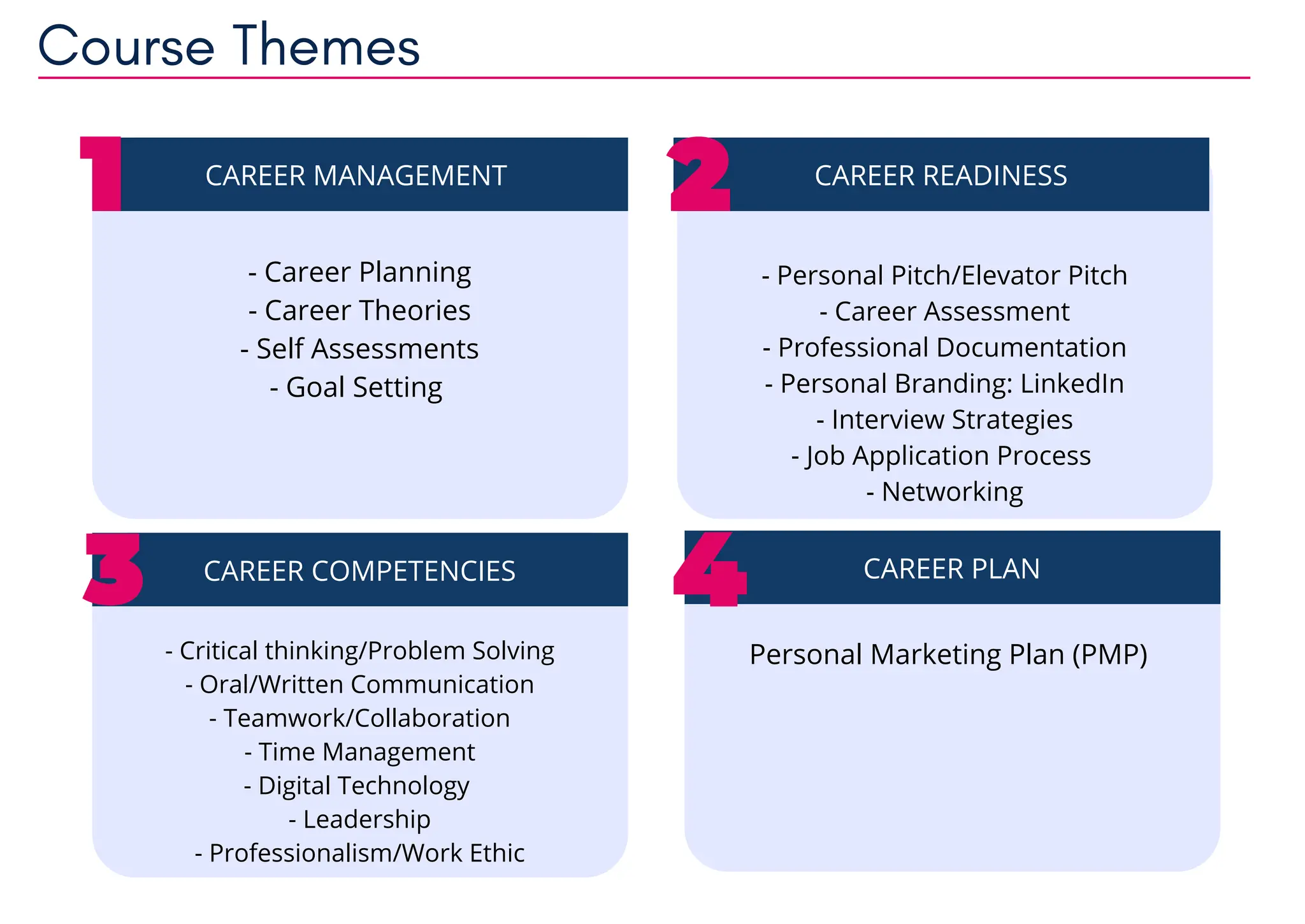 - Career Planning
- Career Theories
- Self Assessments
- Goal Setting
Career Readiness
- Personal Pitch/Elevator Pitch
- Career Assessment
- Professional Documentation
- Personal Branding: LinkedIn
- Interview Strategies
- Job Application Process
- Networking
Career Competencies
- Critical thinking/Problem Solving
- Oral/Written Communication
- Teamwork/Collaboration
- Time Management
- Digital Technology
- Leadership
- Professionalism/Work Ethic
Career Plan
Personal Marketing Plan (PMP)
jsjfskfks
jfsjjfsj
jfjsfjjs
fjsjjfsj
mfkf
CAREER READINESS
CAREER COMPETENCIES CAREER PLAN
CAREER MANAGEMENT
Course Themes
 