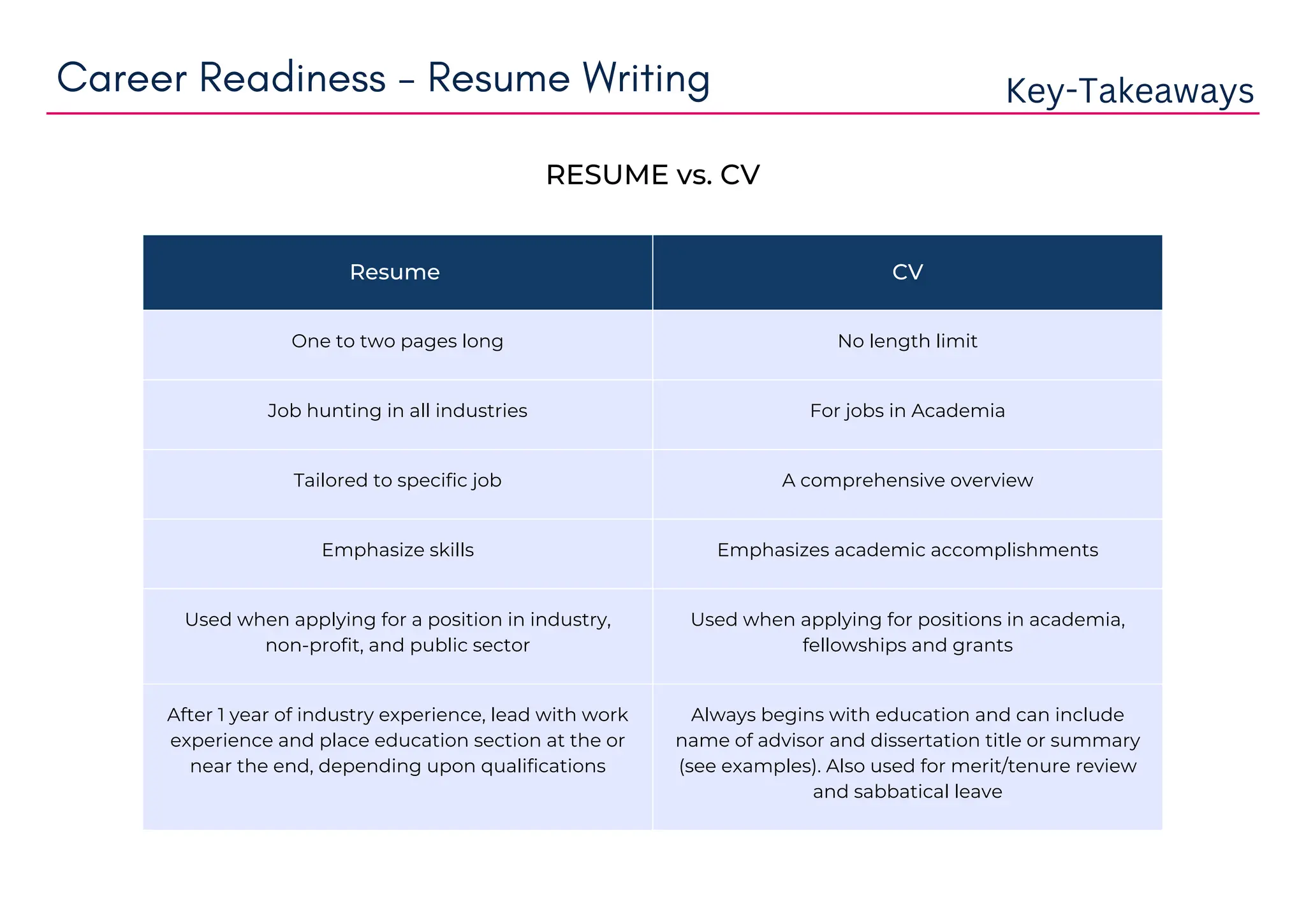Resume CV
One to two pages long No length limit
Job hunting in all industries For jobs in Academia
Tailored to specific job A comprehensive overview
Emphasize skills Emphasizes academic accomplishments
Used when applying for a position in industry,
non-profit, and public sector
Used when applying for positions in academia,
fellowships and grants
After 1 year of industry experience, lead with work
experience and place education section at the or
near the end, depending upon qualifications
Always begins with education and can include
name of advisor and dissertation title or summary
(see examples). Also used for merit/tenure review
and sabbatical leave
Career Readiness - Resume Writing Key-Takeaways
RESUME vs. CV
 