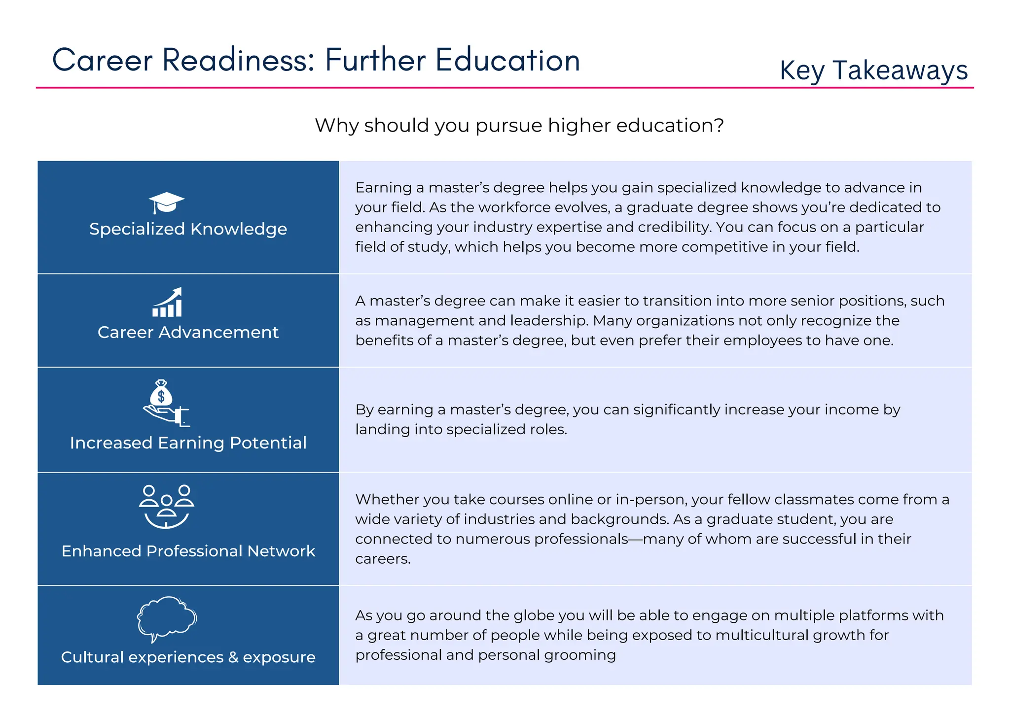 Specialized Knowledge
Earning a master’s degree helps you gain specialized knowledge to advance in
your field. As the workforce evolves, a graduate degree shows you’re dedicated to
enhancing your industry expertise and credibility. You can focus on a particular
field of study, which helps you become more competitive in your field.
Career Advancement
A master’s degree can make it easier to transition into more senior positions, such
as management and leadership. Many organizations not only recognize the
benefits of a master’s degree, but even prefer their employees to have one.
Increased Earning Potential
By earning a master’s degree, you can significantly increase your income by
landing into specialized roles.
Enhanced Professional Network
Whether you take courses online or in-person, your fellow classmates come from a
wide variety of industries and backgrounds. As a graduate student, you are
connected to numerous professionals—many of whom are successful in their
careers.
Cultural experiences & exposure
As you go around the globe you will be able to engage on multiple platforms with
a great number of people while being exposed to multicultural growth for
professional and personal grooming
Career Readiness: Further Education Key Takeaways
Why should you pursue higher education?
 