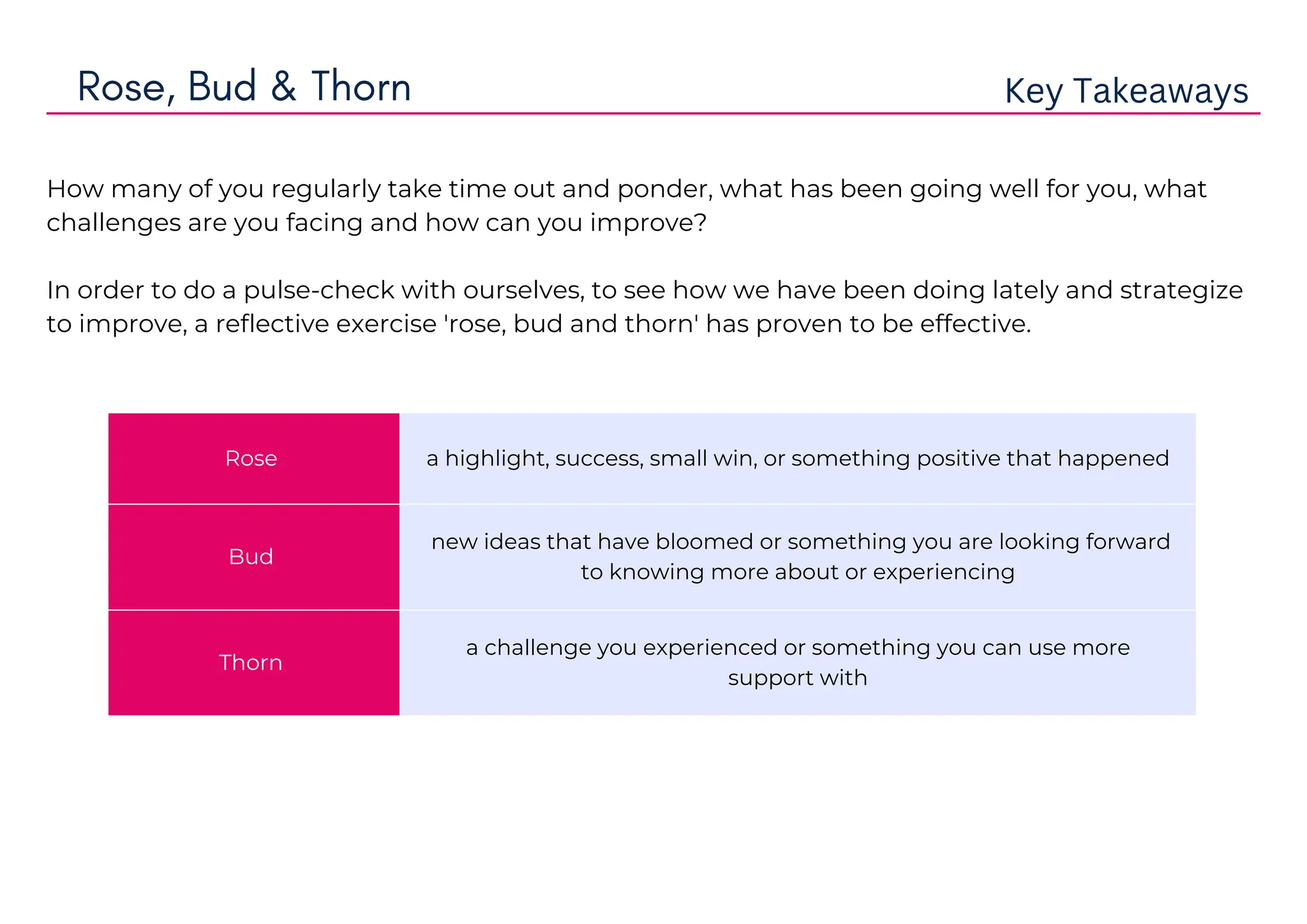 Rose a highlight, success, small win, or something positive that happened
Bud
new ideas that have bloomed or something you are looking forward
to knowing more about or experiencing
Thorn
a challenge you experienced or something you can use more
support with
Rose, Bud & Thorn Key Takeaways
How many of you regularly take time out and ponder, what has been going well for you, what
challenges are you facing and how can you improve?
In order to do a pulse-check with ourselves, to see how we have been doing lately and strategize
to improve, a reflective exercise 'rose, bud and thorn' has proven to be effective.
 