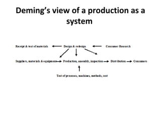 Deming’s view of a production as a 
system 
 