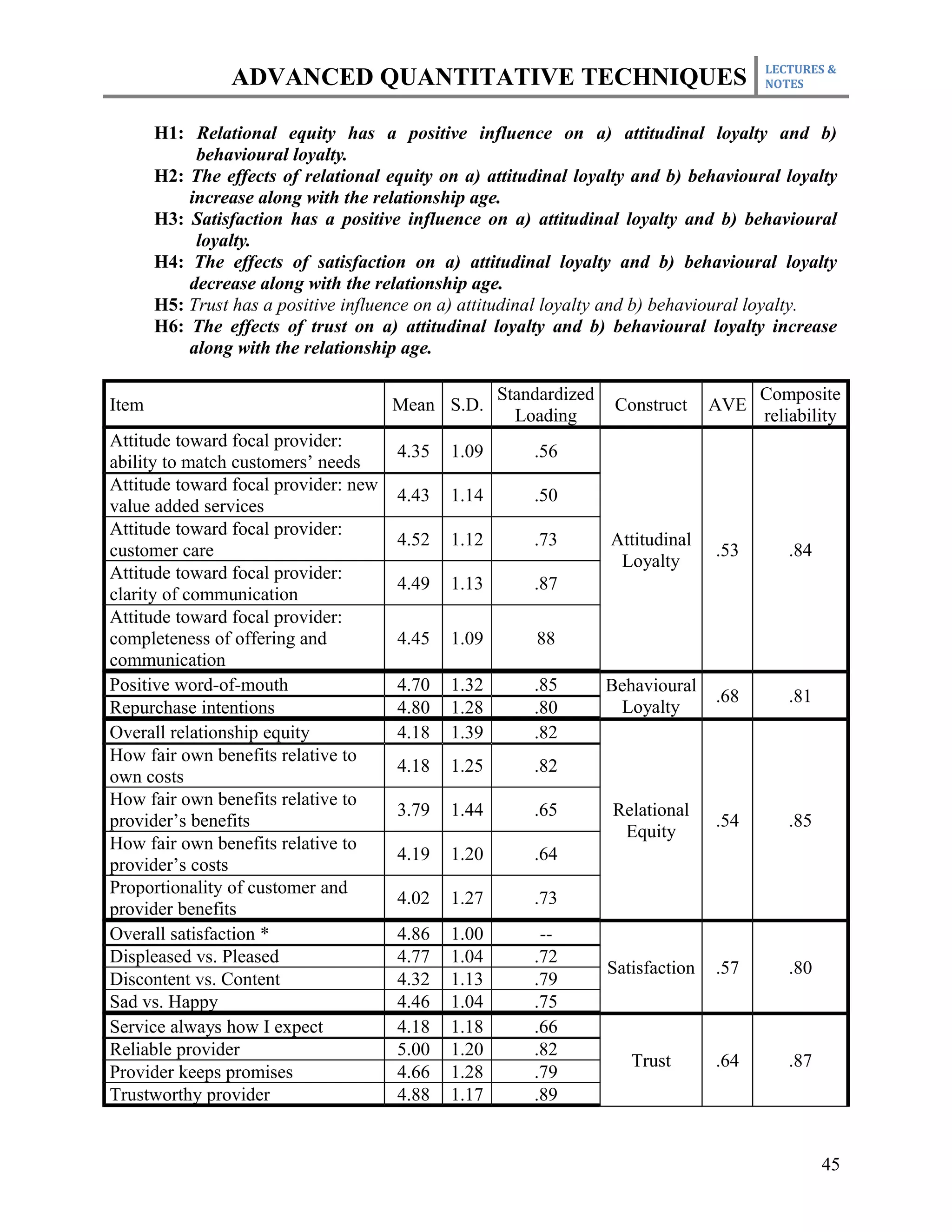 LECTURES &
                 ADVANCED QUANTITATIVE TECHNIQUES                                       NOTES



       H1: Relational equity has a positive influence on a) attitudinal loyalty and b)
            behavioural loyalty.
       H2: The effects of relational equity on a) attitudinal loyalty and b) behavioural loyalty
           increase along with the relationship age.
       H3: Satisfaction has a positive influence on a) attitudinal loyalty and b) behavioural
            loyalty.
       H4: The effects of satisfaction on a) attitudinal loyalty and b) behavioural loyalty
           decrease along with the relationship age.
       H5: Trust has a positive influence on a) attitudinal loyalty and b) behavioural loyalty.
       H6: The effects of trust on a) attitudinal loyalty and b) behavioural loyalty increase
           along with the relationship age.

                                                    Standardized                        Composite
Item                                  Mean S.D.                     Construct     AVE
                                                      Loading                           reliability
Attitude toward focal provider:
                                      4.35   1.09       .56
ability to match customers’ needs
Attitude toward focal provider: new
                                      4.43   1.14       .50
value added services
Attitude toward focal provider:
                                      4.52   1.12       .73        Attitudinal
customer care                                                                     .53      .84
                                                                    Loyalty
Attitude toward focal provider:
                                      4.49   1.13       .87
clarity of communication
Attitude toward focal provider:
completeness of offering and          4.45   1.09       88
communication
Positive word-of-mouth                4.70   1.32       .85        Behavioural
                                                                                  .68      .81
Repurchase intentions                 4.80   1.28       .80         Loyalty
Overall relationship equity           4.18   1.39       .82
How fair own benefits relative to
                                      4.18   1.25       .82
own costs
How fair own benefits relative to
                                      3.79   1.44       .65        Relational
provider’s benefits                                                               .54      .85
                                                                    Equity
How fair own benefits relative to
                                      4.19   1.20       .64
provider’s costs
Proportionality of customer and
                                      4.02   1.27       .73
provider benefits
Overall satisfaction *                4.86   1.00        --
Displeased vs. Pleased                4.77   1.04       .72
                                                                   Satisfaction   .57      .80
Discontent vs. Content                4.32   1.13       .79
Sad vs. Happy                         4.46   1.04       .75
Service always how I expect           4.18   1.18       .66
Reliable provider                     5.00   1.20       .82
                                                                      Trust       .64      .87
Provider keeps promises               4.66   1.28       .79
Trustworthy provider                  4.88   1.17       .89


                                                                                                 45
 
