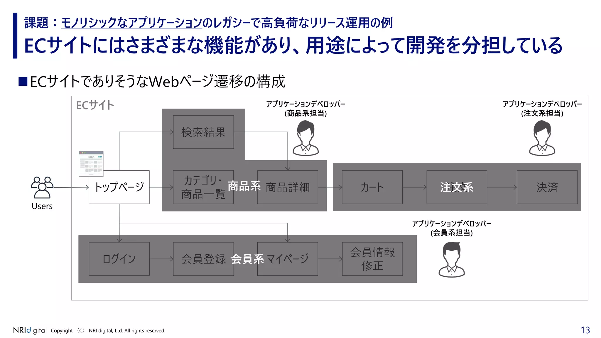 13Copyright （C） NRI digital, Ltd. All rights reserved.
ECサイトにはさまざまな機能があり、用途によって開発を分担している
課題：モノリシックなアプリケーションのレガシーで高負荷なリリース運用の例
◼ECサイトでありそうなWebページ遷移の構成
Users
ログイン 会員登録
トップページ
マイページ
カテゴリ・
商品一覧
会員情報
修正
商品詳細
検索結果
カート 注文
会員系
商品系 決済注文系
ECサイト アプリケーションデベロッパー
(注文系担当)
アプリケーションデベロッパー
(商品系担当)
アプリケーションデベロッパー
(会員系担当)
 