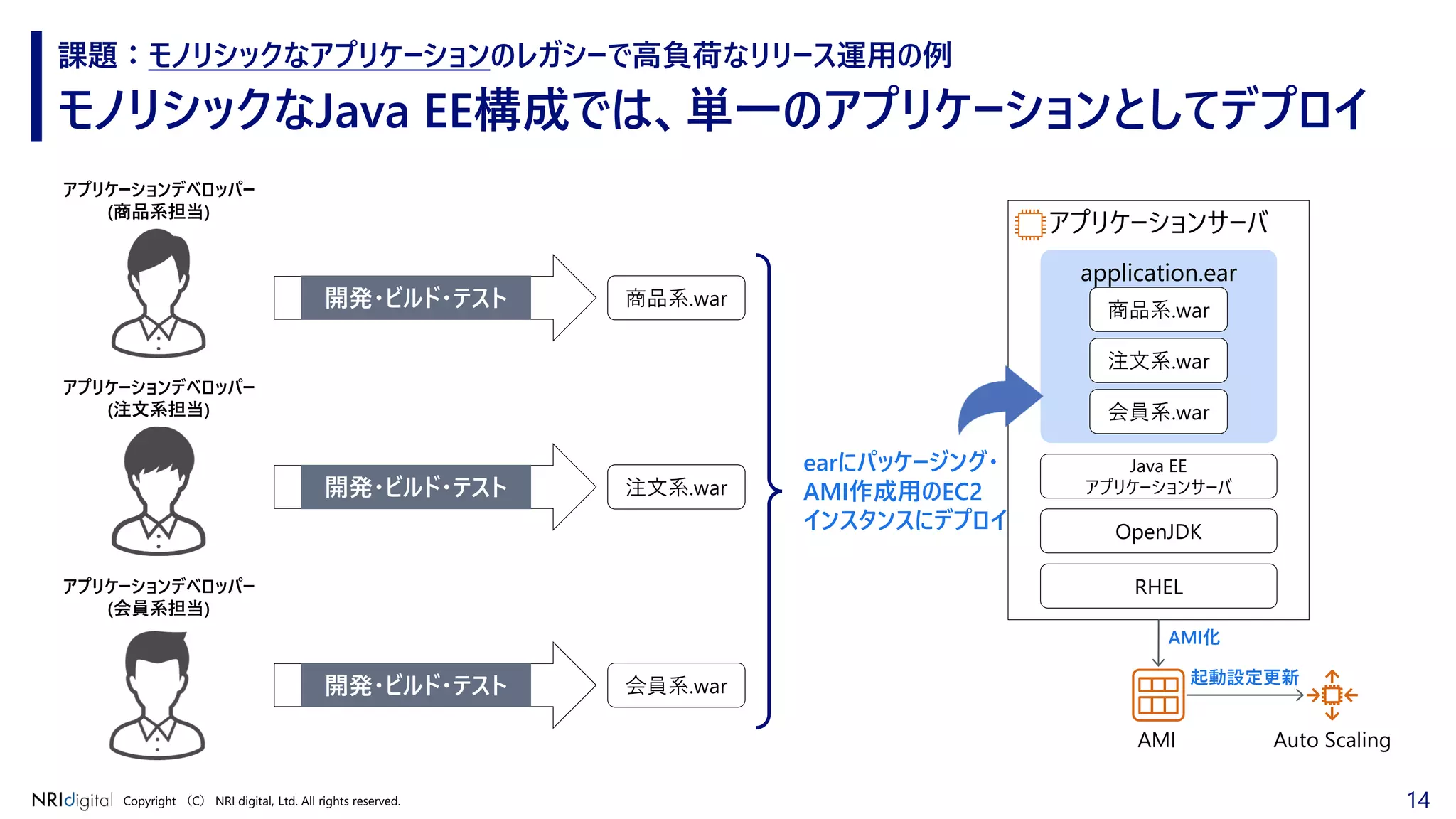 14Copyright （C） NRI digital, Ltd. All rights reserved.
モノリシックなJava EE構成では、単一のアプリケーションとしてデプロイ
課題：モノリシックなアプリケーションのレガシーで高負荷なリリース運用の例
アプリケーションデベロッパー
(注文系担当)
アプリケーションデベロッパー
(商品系担当)
開発・ビルド・テスト
開発・ビルド・テスト
商品系.war
注文系.war
アプリケーションサーバ
アプリケーションデベロッパー
(会員系担当)
開発・ビルド・テスト 会員系.war
RHEL
OpenJDK
Java EE
アプリケーションサーバ
application.ear
商品系.war
注文系.war
会員系.war
earにパッケージング・
AMI作成用のEC2
インスタンスにデプロイ
AMI Auto Scaling
AMI化
起動設定更新
 
