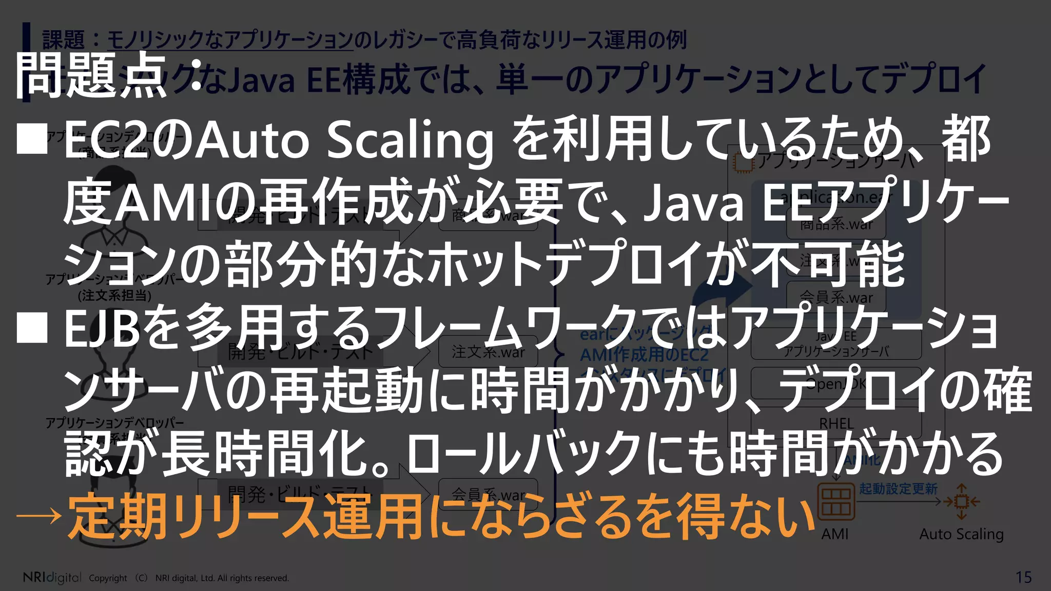 15Copyright （C） NRI digital, Ltd. All rights reserved.
モノリシックなJava EE構成では、単一のアプリケーションとしてデプロイ
課題：モノリシックなアプリケーションのレガシーで高負荷なリリース運用の例
アプリケーションデベロッパー
(注文系担当)
アプリケーションデベロッパー
(商品系担当)
開発・ビルド・テスト
開発・ビルド・テスト
商品系.war
注文系.war
アプリケーションサーバ
アプリケーションデベロッパー
(会員系担当)
開発・ビルド・テスト 会員系.war
RHEL
OpenJDK
Java EE
アプリケーションサーバ
application.ear
商品系.war
注文系.war
会員系.war
earにパッケージング・
AMI作成用のEC2
インスタンスにデプロイ
AMI Auto Scaling
AMI化
起動設定更新
問題点：
◼ EC2のAuto Scaling を利用しているため、都
度AMIの再作成が必要で、Java EEアプリケー
ションの部分的なホットデプロイが不可能
◼ EJBを多用するフレームワークではアプリケーショ
ンサーバの再起動に時間がかかり、デプロイの確
認が長時間化。ロールバックにも時間がかかる
→定期リリース運用にならざるを得ない
 