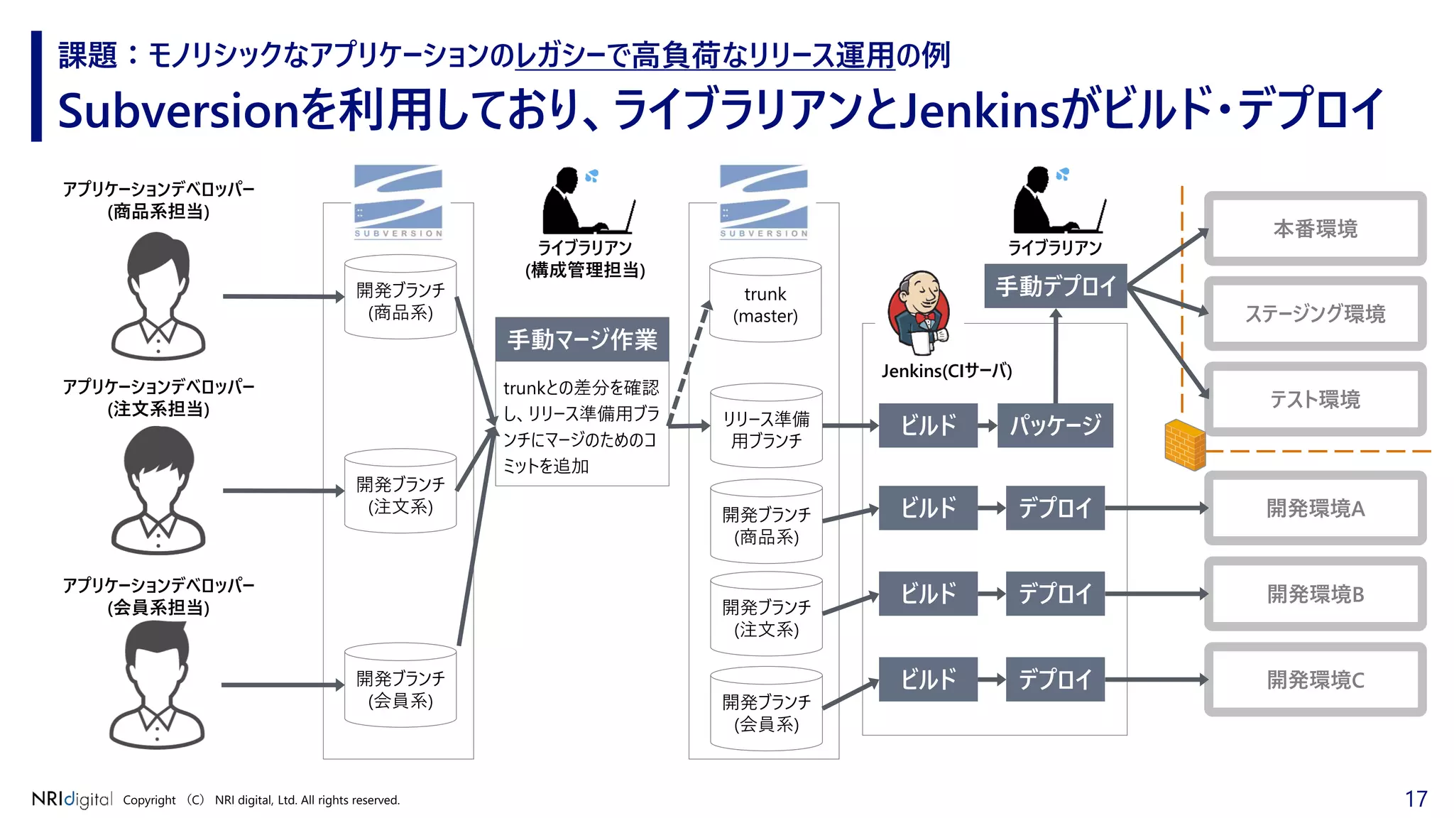 17Copyright （C） NRI digital, Ltd. All rights reserved.
Subversionを利用しており、ライブラリアンとJenkinsがビルド・デプロイ
課題：モノリシックなアプリケーションのレガシーで高負荷なリリース運用の例
アプリケーションデベロッパー
(注文系担当)
アプリケーションデベロッパー
(商品系担当)
アプリケーションデベロッパー
(会員系担当)
開発ブランチ
(商品系)
開発ブランチ
(注文系)
開発ブランチ
(会員系)
ライブラリアン
(構成管理担当)
trunk
(master)
リリース準備
用ブランチ
手動マージ作業
ビルド デプロイ
ビルド パッケージ
Jenkins(CIサーバ)
trunkとの差分を確認
し、リリース準備用ブラ
ンチにマージのためのコ
ミットを追加
開発ブランチ
(商品系)
開発ブランチ
(注文系)
開発ブランチ
(会員系)
本番環境
ステージング環境
テスト環境
開発環境A
開発環境B
開発環境C
手動デプロイ
ライブラリアン
ビルド デプロイ
ビルド デプロイ
 