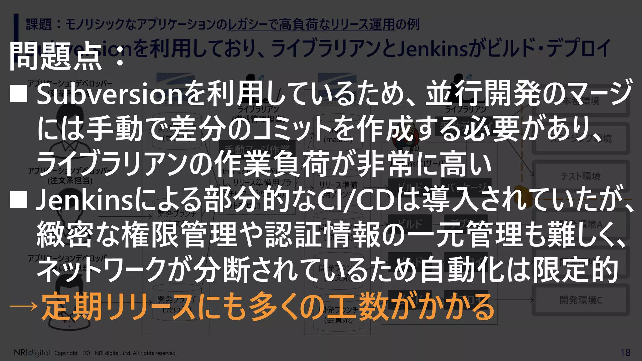 18Copyright （C） NRI digital, Ltd. All rights reserved.
Subversionを利用しており、ライブラリアンとJenkinsがビルド・デプロイ
課題：モノリシックなアプリケーションのレガシーで高負荷なリリース運用の例
アプリケーションデベロッパー
(注文系担当)
アプリケーションデベロッパー
(商品系担当)
アプリケーションデベロッパー
(会員系担当)
開発ブランチ
(商品系)
開発ブランチ
(注文系)
開発ブランチ
(会員系)
ライブラリアン
(構成管理担当)
trunk
(master)
リリース準備
用ブランチ
手動マージ作業
ビルド デプロイ
ビルド パッケージ
Jenkins(CIサーバ)
trunkとの差分を確認
し、リリース準備用ブラ
ンチにマージのためのコ
ミットを追加
開発ブランチ
(商品系)
開発ブランチ
(注文系)
開発ブランチ
(会員系)
本番環境
ステージング環境
テスト環境
開発環境A
開発環境B
開発環境C
手動デプロイ
ライブラリアン
ビルド デプロイ
ビルド デプロイ
問題点：
◼ Subversionを利用しているため、並行開発のマージ
には手動で差分のコミットを作成する必要があり、
ライブラリアンの作業負荷が非常に高い
◼ Jenkinsによる部分的なCI/CDは導入されていたが、
緻密な権限管理や認証情報の一元管理も難しく、
ネットワークが分断されているため自動化は限定的
→定期リリースにも多くの工数がかかる
 