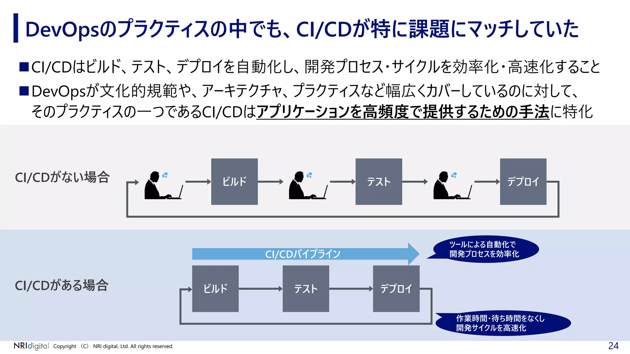 24Copyright （C） NRI digital, Ltd. All rights reserved.
CI/CDがある場合
CI/CDがない場合
DevOpsのプラクティスの中でも、CI/CDが特に課題にマッチしていた
◼CI/CDはビルド、テスト、デプロイを自動化し、開発プロセス・サイクルを効率化・高速化すること
◼DevOpsが文化的規範や、アーキテクチャ、プラクティスなど幅広くカバーしているのに対して、
そのプラクティスの一つであるCI/CDはアプリケーションを高頻度で提供するための手法に特化
ビルド デプロイテスト
ビルド デプロイテスト
CI/CDパイプライン
ツールによる自動化で
開発プロセスを効率化
作業時間・待ち時間をなくし
開発サイクルを高速化
 