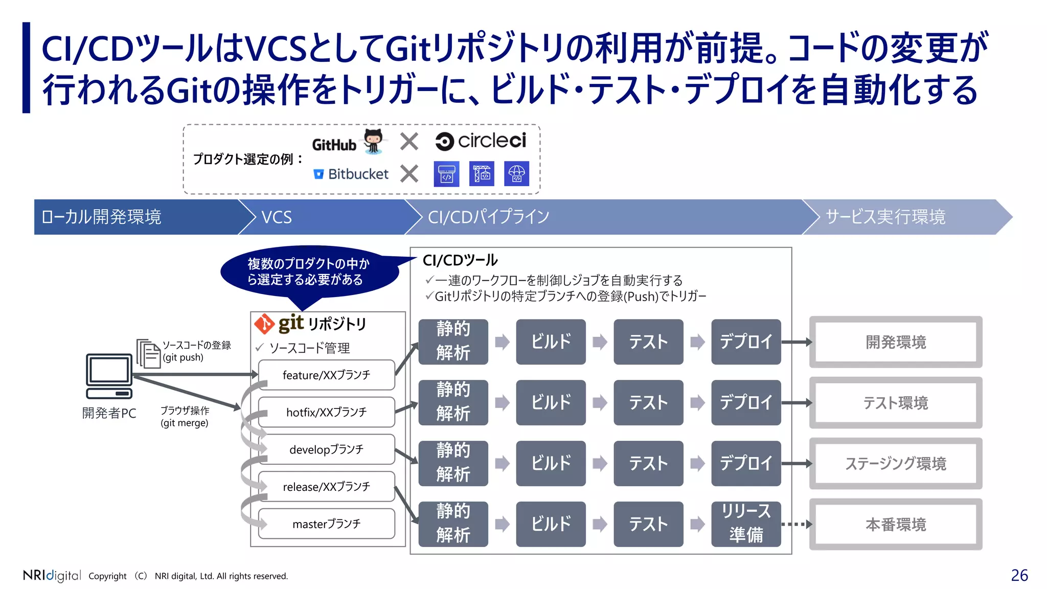 26Copyright （C） NRI digital, Ltd. All rights reserved.
CI/CDツール
CI/CDツールはVCSとしてGitリポジトリの利用が前提。コードの変更が
行われるGitの操作をトリガーに、ビルド・テスト・デプロイを自動化する
リポジトリ
開発者PC
ローカル開発環境 VCS CI/CDパイプライン サービス実行環境
テスト環境
✓ ソースコード管理ソースコードの登録
(git push)
✓一連のワークフローを制御しジョブを自動実行する
✓Gitリポジトリの特定ブランチへの登録(Push)でトリガー
ステージング環境
本番環境
静的
解析
ビルド テスト デプロイ 開発環境
developブランチ
release/XXブランチ
ブラウザ操作
(git merge)
静的
解析
ビルド テスト デプロイ
静的
解析
ビルド テスト デプロイ
masterブランチ
静的
解析
ビルド テスト
リリース
準備
hotfix/XXブランチ
feature/XXブランチ
これらのツールを選定し
決定する必要がある
複数のプロダクトの中か
ら選定する必要がある
プロダクト選定の例：
 