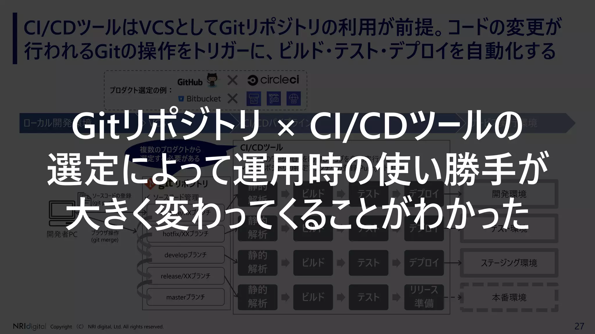 27Copyright （C） NRI digital, Ltd. All rights reserved.
CI/CDツール
CI/CDツールはVCSとしてGitリポジトリの利用が前提。コードの変更が
行われるGitの操作をトリガーに、ビルド・テスト・デプロイを自動化する
リポジトリ
開発者PC
ローカル開発環境 VCS CI/CDパイプライン サービス実行環境
テスト環境
✓ ソースコード管理ソースコードの登録
(git push)
✓ 一連のワークフローを制御しジョブを自動実行する
✓ Gitリポジトリの特定ブランチへの登録(Push)でトリガー
ステージング環境
本番環境
静的
解析
ビルド テスト デプロイ 開発環境
developブランチ
release/XXブランチ
ブラウザ操作
(git merge)
静的
解析
ビルド テスト デプロイ
静的
解析
ビルド テスト デプロイ
masterブランチ
静的
解析
ビルド テスト
リリース
準備
hotfix/XXブランチ
feature/XXブランチ
これらのツールを選定し
決定する必要がある
複数のプロダクトから
選定する必要がある
プロダクト選定の例：
Gitリポジトリ × CI/CDツールの
選定によって運用時の使い勝手が
大きく変わってくることがわかった
 