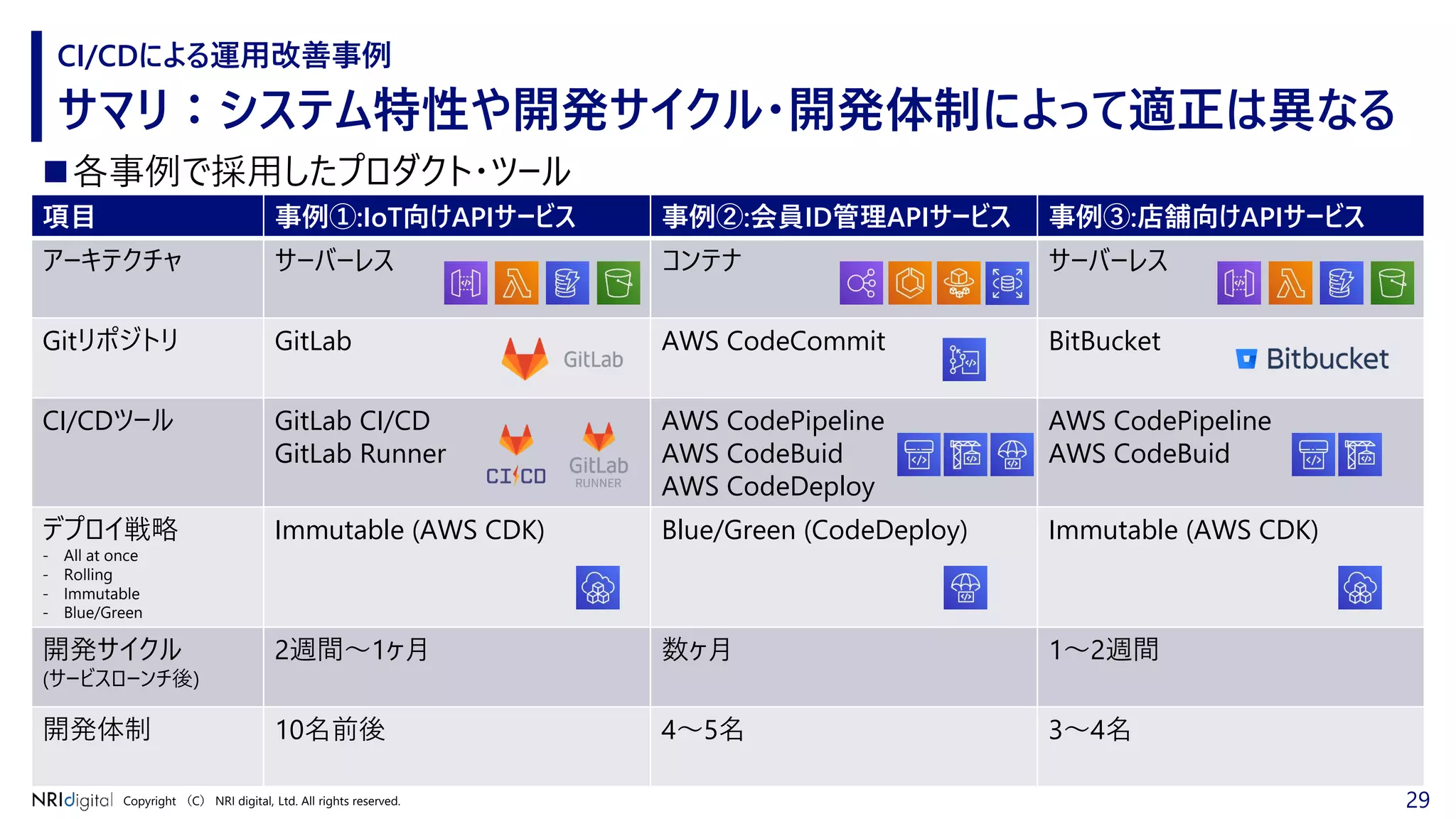 29Copyright （C） NRI digital, Ltd. All rights reserved.
サマリ：システム特性や開発サイクル・開発体制によって適正は異なる
CI/CDによる運用改善事例
項目 事例①:IoT向けAPIサービス 事例②:会員ID管理APIサービス 事例③:店舗向けAPIサービス
アーキテクチャ サーバーレス コンテナ サーバーレス
Gitリポジトリ GitLab AWS CodeCommit BitBucket
CI/CDツール GitLab CI/CD
GitLab Runner
AWS CodePipeline
AWS CodeBuid
AWS CodeDeploy
AWS CodePipeline
AWS CodeBuid
デプロイ戦略
- All at once
- Rolling
- Immutable
- Blue/Green
Immutable (AWS CDK) Blue/Green (CodeDeploy) Immutable (AWS CDK)
開発サイクル
(サービスローンチ後)
2週間～1ヶ月 数ヶ月 1～2週間
開発体制 10名前後 4～5名 3～4名
◼各事例で採用したプロダクト・ツール
 