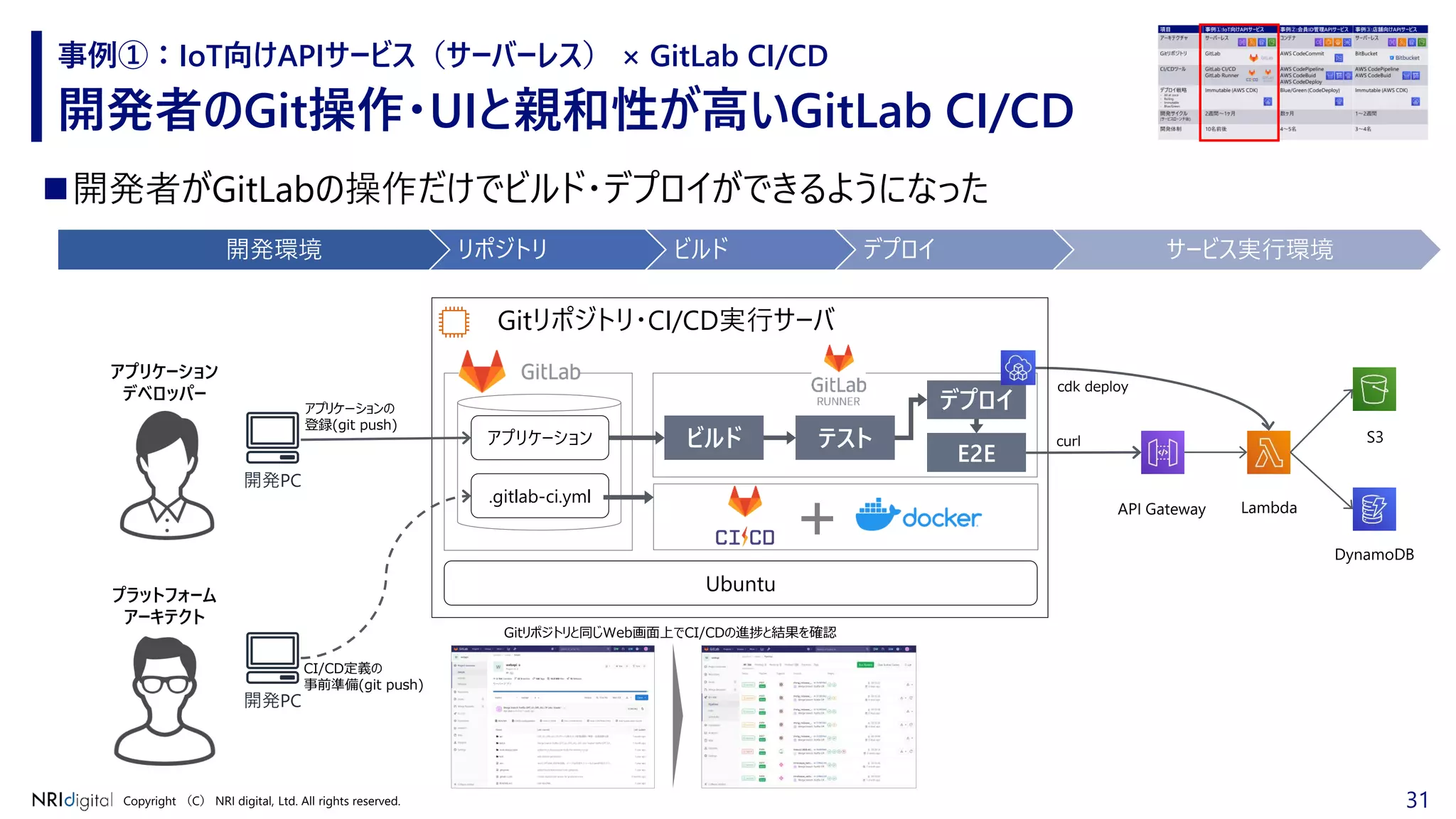 31Copyright （C） NRI digital, Ltd. All rights reserved.
開発者のGit操作・UIと親和性が高いGitLab CI/CD
事例①：IoT向けAPIサービス（サーバーレス） × GitLab CI/CD
◼開発者がGitLabの操作だけでビルド・デプロイができるようになった
開発PC
開発環境 リポジトリ ビルド デプロイ サービス実行環境
アプリケーションの
登録(git push)
アプリケーション
デベロッパー
プラットフォーム
アーキテクト
Gitリポジトリ・CI/CD実行サーバ
アプリケーション
開発PC
cdk deploy
.gitlab-ci.yml
テストビルド
デプロイ
Ubuntu
E2E
Lambda
DynamoDB
API Gateway
S3curl
CI/CD定義の
事前準備(git push)
Gitリポジトリと同じWeb画面上でCI/CDの進捗と結果を確認
 