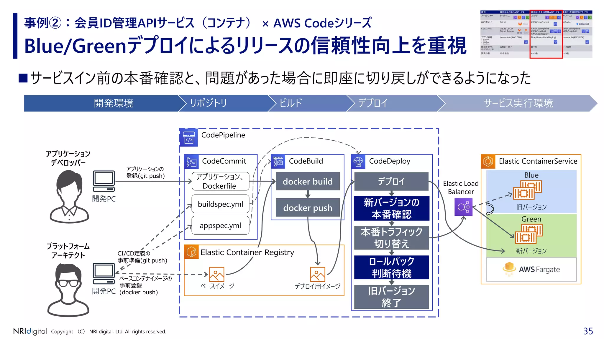 35Copyright （C） NRI digital, Ltd. All rights reserved.
Blue/Greenデプロイによるリリースの信頼性向上を重視
事例②：会員ID管理APIサービス（コンテナ） × AWS Codeシリーズ
◼サービスイン前の本番確認と、問題があった場合に即座に切り戻しができるようになった
Elastic ContainerService
Blue
Green
CodePipeline
CodeCommit CodeBuild CodeDeploy
Elastic Container Registry(ECR)
開発PC
開発環境 リポジトリ ビルド デプロイ サービス実行環境
アプリケーションの
登録(git push)
ベースコンテナイメージの
事前登録
(docker push)
ベースイメージ デプロイ用イメージ
旧バージョン
新バージョン
アプリケーション
デベロッパー
プラットフォーム
アーキテクト
新バージョンの
本番確認
Elastic Container Registry
アプリケーション、
Dockerfile
開発PC
buildspec.yml
appspec.yml
docker build
docker push
Elastic Load
Balancer
CI/CD定義の
事前準備(git push)
デプロイ
本番トラフィック
切り替え
ロールバック
判断待機
旧バージョン
終了
 
