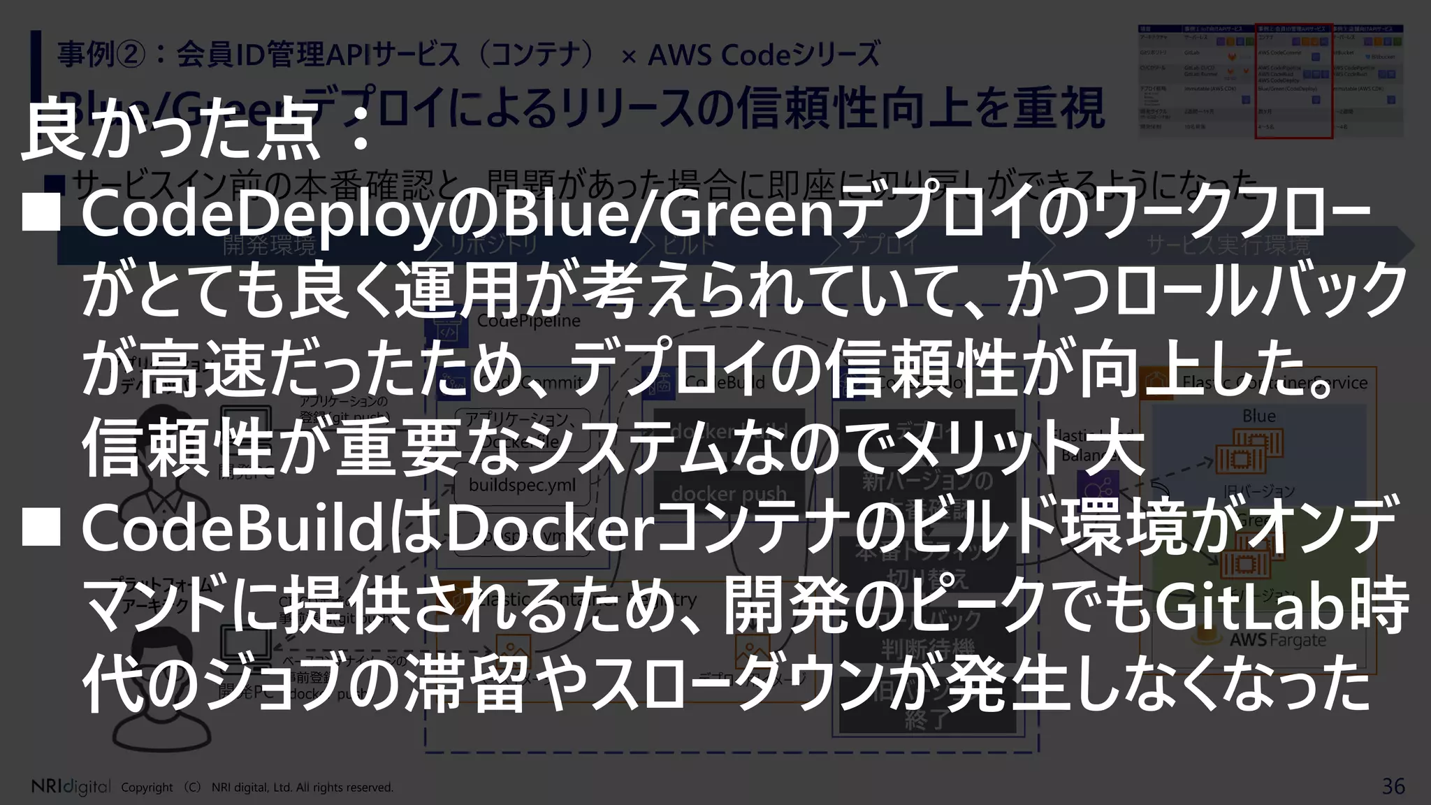 36Copyright （C） NRI digital, Ltd. All rights reserved.
Blue/Greenデプロイによるリリースの信頼性向上を重視
事例②：会員ID管理APIサービス（コンテナ） × AWS Codeシリーズ
◼サービスイン前の本番確認と、問題があった場合に即座に切り戻しができるようになった
Elastic ContainerService
Blue
Green
CodePipeline
CodeCommit CodeBuild CodeDeploy
Elastic Container Registry(ECR)
開発PC
開発環境 リポジトリ ビルド デプロイ サービス実行環境
アプリケーションの
登録(git push)
ベースコンテナイメージの
事前登録
(docker push)
ベースイメージ デプロイ用イメージ
旧バージョン
新バージョン
アプリケーション
デベロッパー
プラットフォーム
アーキテクト
新バージョンの
本番確認
Elastic Container Registry
アプリケーション、
Dockerfile
開発PC
buildspec.yml
appspec.yml
docker build
docker push
Elastic Load
Balancer
CI/CD定義の
事前準備(git push)
デプロイ
本番トラフィック
切り替え
ロールバック
判断待機
旧バージョン
終了
良かった点：
◼ CodeDeployのBlue/Greenデプロイのワークフロー
がとても良く運用が考えられていて、かつロールバック
が高速だったため、デプロイの信頼性が向上した。
信頼性が重要なシステムなのでメリット大
◼ CodeBuildはDockerコンテナのビルド環境がオンデ
マンドに提供されるため、開発のピークでもGitLab時
代のジョブの滞留やスローダウンが発生しなくなった
 