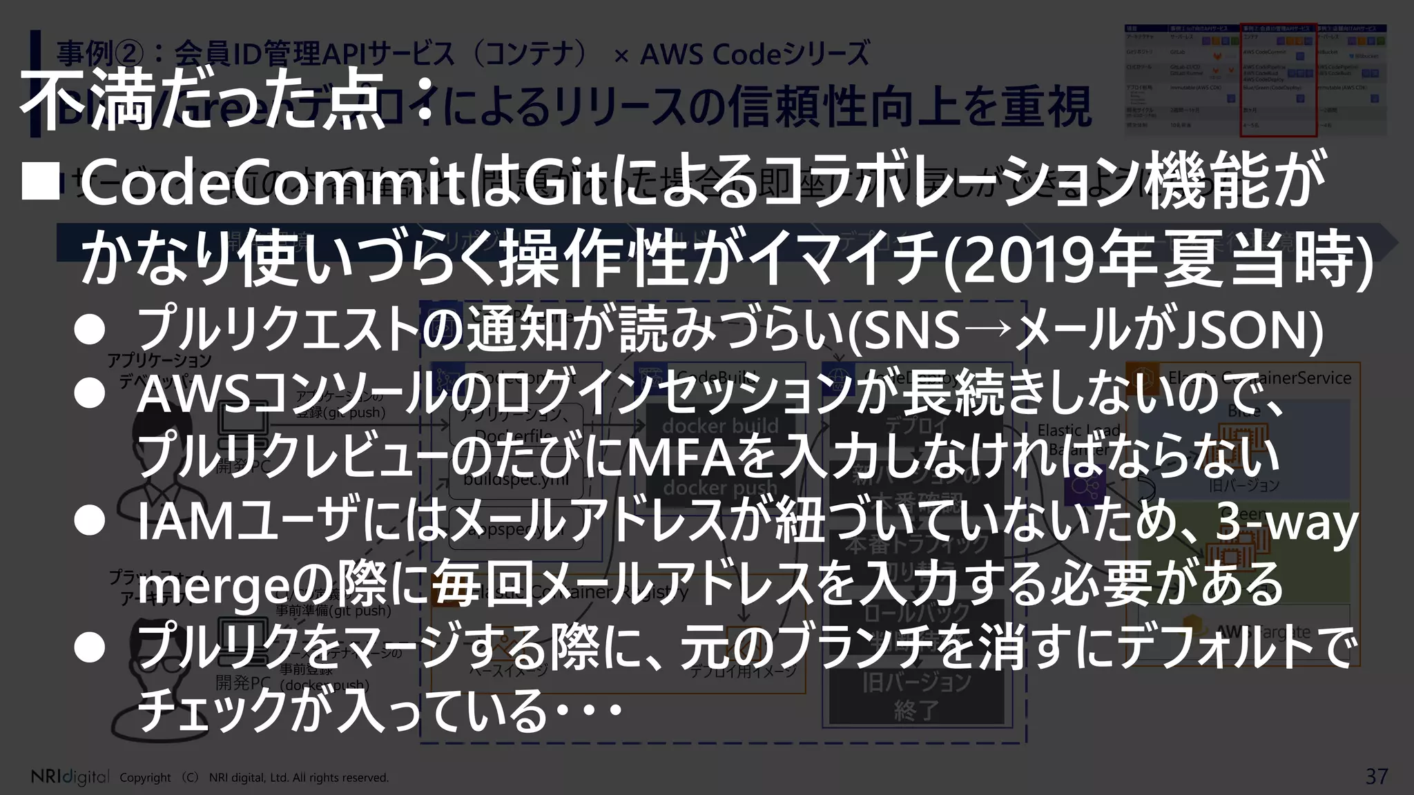 37Copyright （C） NRI digital, Ltd. All rights reserved.
Blue/Greenデプロイによるリリースの信頼性向上を重視
事例②：会員ID管理APIサービス（コンテナ） × AWS Codeシリーズ
◼サービスイン前の本番確認と、問題があった場合に即座に切り戻しができるようになった
Elastic ContainerService
Blue
Green
CodePipeline
CodeCommit CodeBuild CodeDeploy
Elastic Container Registry(ECR)
開発PC
開発環境 リポジトリ ビルド デプロイ サービス実行環境
アプリケーションの
登録(git push)
ベースコンテナイメージの
事前登録
(docker push)
ベースイメージ デプロイ用イメージ
旧バージョン
新バージョン
アプリケーション
デベロッパー
プラットフォーム
アーキテクト
新バージョンの
本番確認
Elastic Container Registry
アプリケーション、
Dockerfile
開発PC
buildspec.yml
appspec.yml
docker build
docker push
Elastic Load
Balancer
CI/CD定義の
事前準備(git push)
デプロイ
本番トラフィック
切り替え
ロールバック
判断待機
旧バージョン
終了
不満だった点：
◼ CodeCommitはGitによるコラボレーション機能が
かなり使いづらく操作性がイマイチ(2019年夏当時)
⚫ プルリクエストの通知が読みづらい(SNS→メールがJSON)
⚫ AWSコンソールのログインセッションが長続きしないので、
プルリクレビューのたびにMFAを入力しなければならない
⚫ IAMユーザにはメールアドレスが紐づいていないため、3-way
mergeの際に毎回メールアドレスを入力する必要がある
⚫ プルリクをマージする際に、元のブランチを消すにデフォルトで
チェックが入っている・・・
 