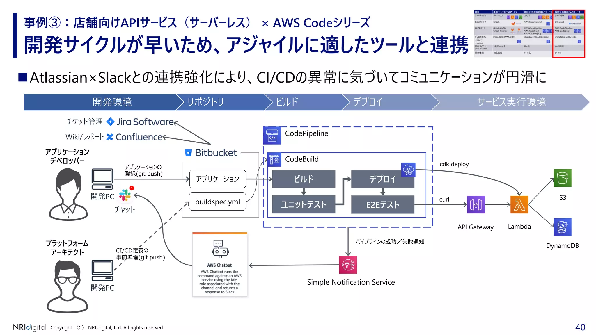 40Copyright （C） NRI digital, Ltd. All rights reserved.
開発サイクルが早いため、アジャイルに適したツールと連携
事例③：店舗向けAPIサービス（サーバーレス） × AWS Codeシリーズ
◼Atlassian×Slackとの連携強化により、CI/CDの異常に気づいてコミュニケーションが円滑に
CodePipeline
CodeBuild
開発PC
開発環境 リポジトリ ビルド デプロイ サービス実行環境
アプリケーションの
登録(git push)
アプリケーション
デベロッパー
プラットフォーム
アーキテクト
アプリケーション
開発PC
buildspec.yml
ビルド
ユニットテスト
CI/CD定義の
事前準備(git push)
cdk deploy
Lambda
DynamoDB
API Gateway
S3curl
デプロイ
E2Eテスト
Simple Notification Service
1
パイプラインの成功／失敗通知
チケット管理
Wiki/レポート
チャット
 