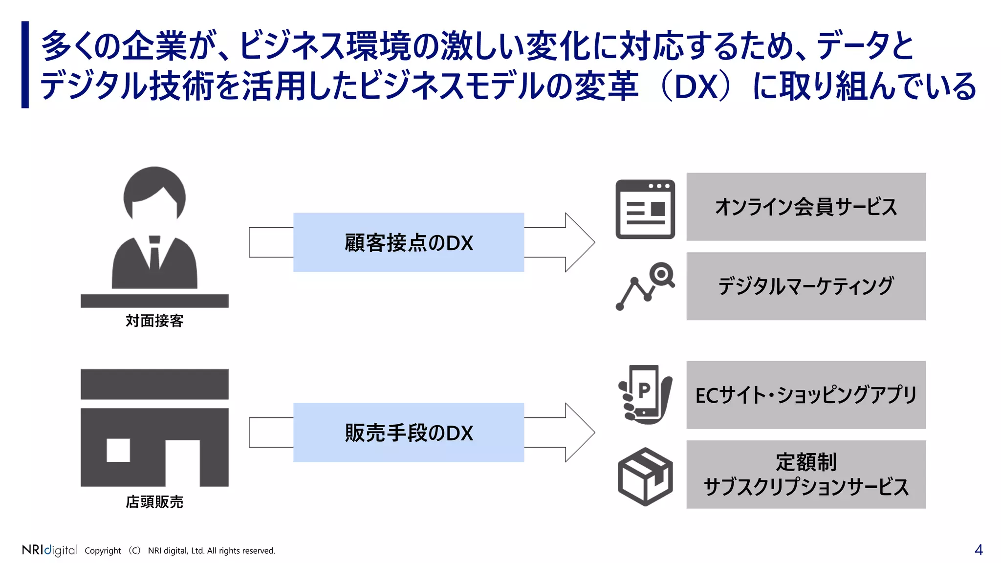 4Copyright （C） NRI digital, Ltd. All rights reserved.
多くの企業が、ビジネス環境の激しい変化に対応するため、データと
デジタル技術を活用したビジネスモデルの変革（DX）に取り組んでいる
店頭販売
対面接客
オンライン会員サービス
デジタルマーケティング
ECサイト・ショッピングアプリ
定額制
サブスクリプションサービス
顧客接点のDX
販売手段のDX
 