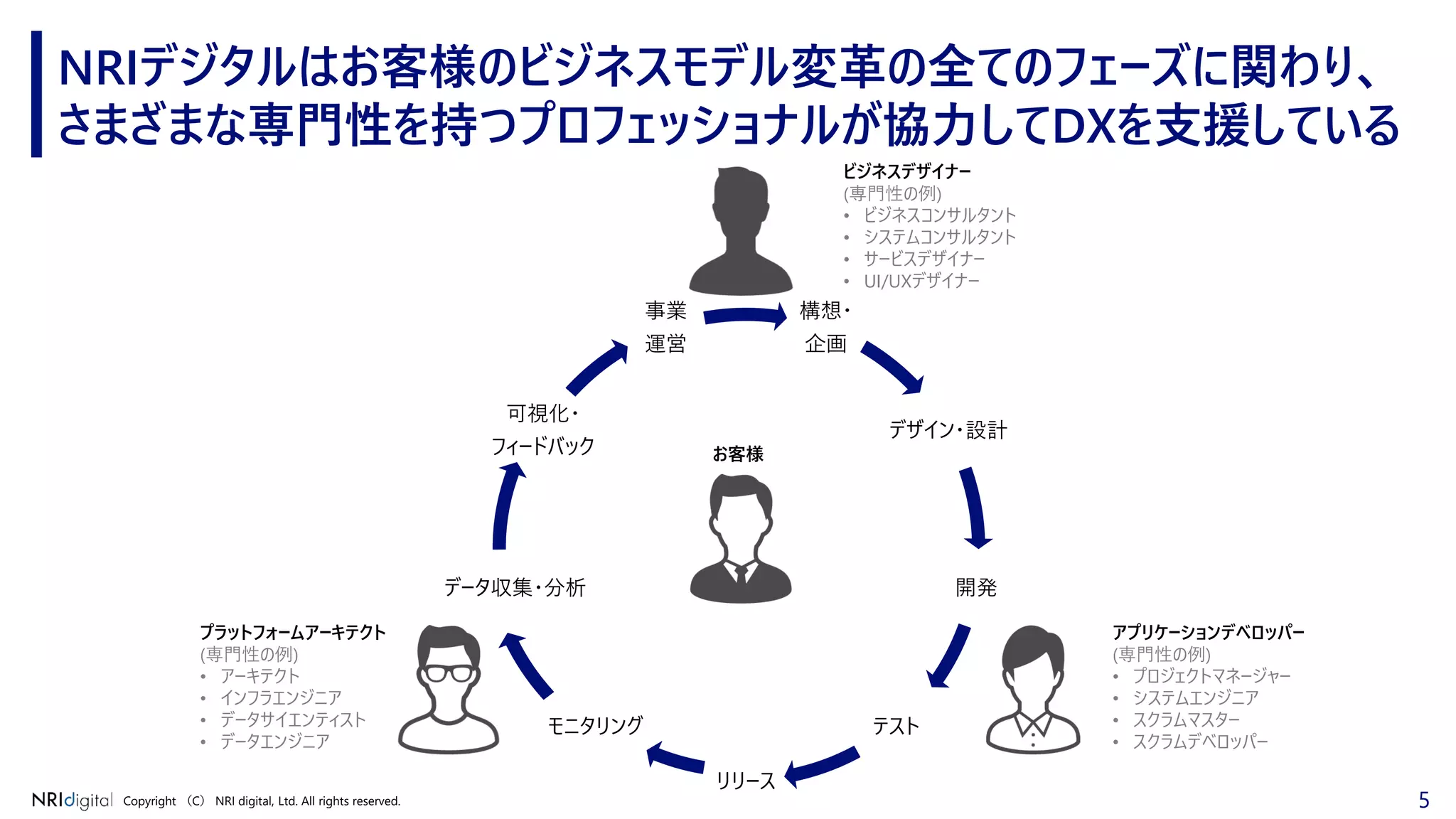5Copyright （C） NRI digital, Ltd. All rights reserved.
NRIデジタルはお客様のビジネスモデル変革の全てのフェーズに関わり、
さまざまな専門性を持つプロフェッショナルが協力してDXを支援している
構想・
企画
デザイン・設計
開発
テスト
リリース
モニタリング
データ収集・分析
可視化・
フィードバック
事業
運営
お客様
ビジネスデザイナー
(専門性の例)
• ビジネスコンサルタント
• システムコンサルタント
• サービスデザイナー
• UI/UXデザイナー
アプリケーションデベロッパー
(専門性の例)
• プロジェクトマネージャー
• システムエンジニア
• スクラムマスター
• スクラムデベロッパー
プラットフォームアーキテクト
(専門性の例)
• アーキテクト
• インフラエンジニア
• データサイエンティスト
• データエンジニア
 