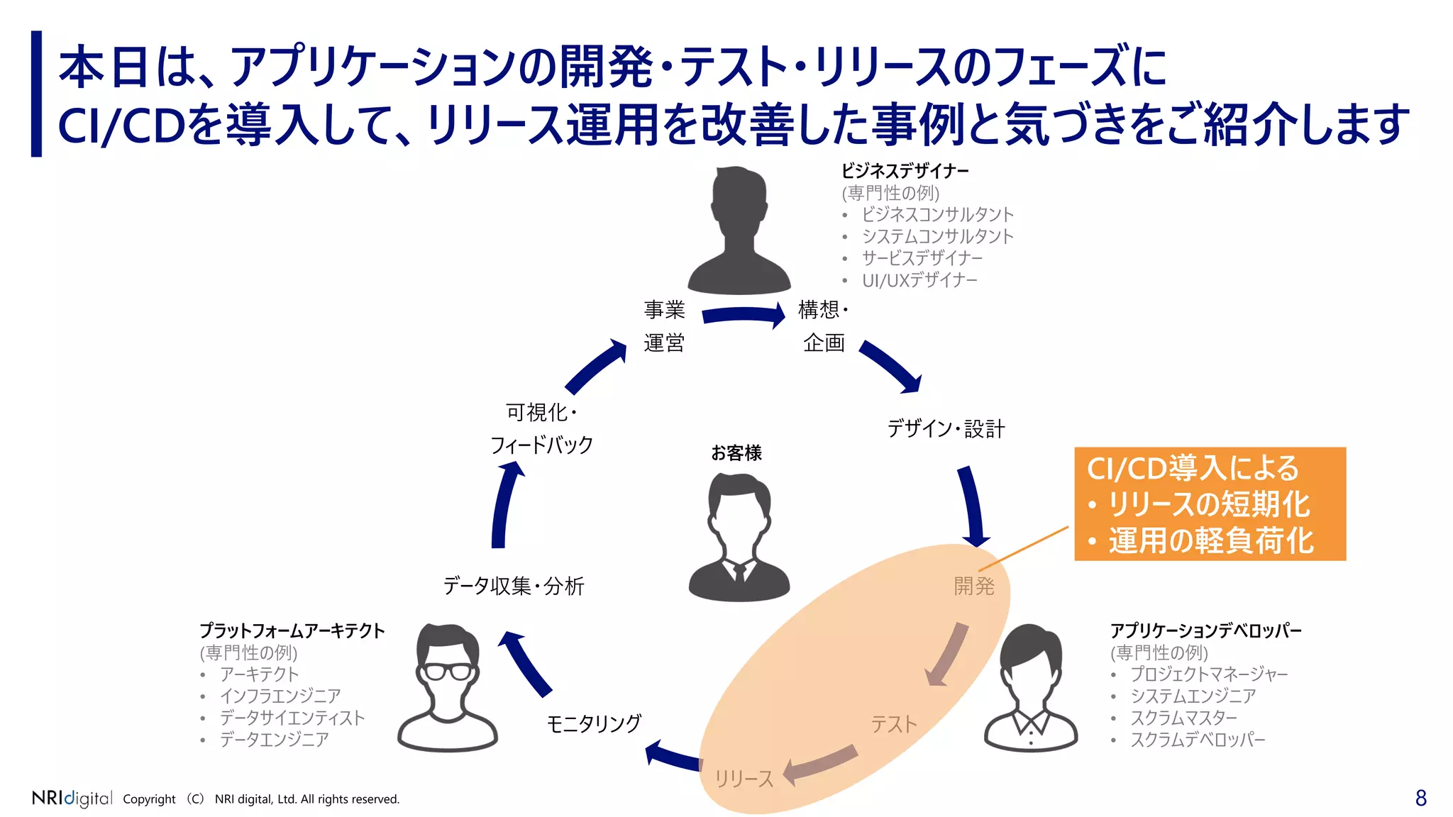8Copyright （C） NRI digital, Ltd. All rights reserved.
本日は、アプリケーションの開発・テスト・リリースのフェーズに
CI/CDを導入して、リリース運用を改善した事例と気づきをご紹介します
構想・
企画
デザイン・設計
開発
テスト
リリース
モニタリング
データ収集・分析
可視化・
フィードバック
事業
運営
お客様
ビジネスデザイナー
(専門性の例)
• ビジネスコンサルタント
• システムコンサルタント
• サービスデザイナー
• UI/UXデザイナー
アプリケーションデベロッパー
(専門性の例)
• プロジェクトマネージャー
• システムエンジニア
• スクラムマスター
• スクラムデベロッパー
プラットフォームアーキテクト
(専門性の例)
• アーキテクト
• インフラエンジニア
• データサイエンティスト
• データエンジニア
CI/CD導入による
• リリースの短期化
• 運用の軽負荷化
 