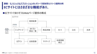 12Copyright （C） NRI digital, Ltd. All rights reserved.
ECサイトにはさまざまな機能があり、
課題：モノリシックなアプリケーションのレガシーで高負荷なリリース運用の例
◼ECサイトでありそうなWebページ遷移の構成
Users
ログイン 会員登録
トップページ
マイページ
カテゴリ・
商品一覧
会員情報
修正
商品詳細
検索結果
カート 注文 決済
ECサイト
 