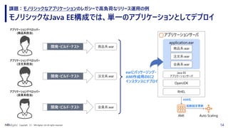 14Copyright （C） NRI digital, Ltd. All rights reserved.
モノリシックなJava EE構成では、単一のアプリケーションとしてデプロイ
課題：モノリシックなアプリケーションのレガシーで高負荷なリリース運用の例
アプリケーションデベロッパー
(注文系担当)
アプリケーションデベロッパー
(商品系担当)
開発・ビルド・テスト
開発・ビルド・テスト
商品系.war
注文系.war
アプリケーションサーバ
アプリケーションデベロッパー
(会員系担当)
開発・ビルド・テスト 会員系.war
RHEL
OpenJDK
Java EE
アプリケーションサーバ
application.ear
商品系.war
注文系.war
会員系.war
earにパッケージング・
AMI作成用のEC2
インスタンスにデプロイ
AMI Auto Scaling
AMI化
起動設定更新
 