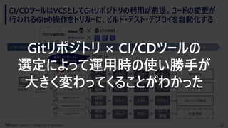 27Copyright （C） NRI digital, Ltd. All rights reserved.
CI/CDツール
CI/CDツールはVCSとしてGitリポジトリの利用が前提。コードの変更が
行われるGitの操作をトリガーに、ビルド・テスト・デプロイを自動化する
リポジトリ
開発者PC
ローカル開発環境 VCS CI/CDパイプライン サービス実行環境
テスト環境
✓ ソースコード管理ソースコードの登録
(git push)
✓ 一連のワークフローを制御しジョブを自動実行する
✓ Gitリポジトリの特定ブランチへの登録(Push)でトリガー
ステージング環境
本番環境
静的
解析
ビルド テスト デプロイ 開発環境
developブランチ
release/XXブランチ
ブラウザ操作
(git merge)
静的
解析
ビルド テスト デプロイ
静的
解析
ビルド テスト デプロイ
masterブランチ
静的
解析
ビルド テスト
リリース
準備
hotfix/XXブランチ
feature/XXブランチ
これらのツールを選定し
決定する必要がある
複数のプロダクトから
選定する必要がある
プロダクト選定の例：
Gitリポジトリ × CI/CDツールの
選定によって運用時の使い勝手が
大きく変わってくることがわかった
 