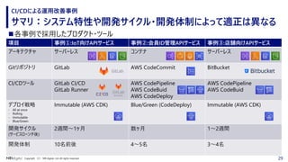29Copyright （C） NRI digital, Ltd. All rights reserved.
サマリ：システム特性や開発サイクル・開発体制によって適正は異なる
CI/CDによる運用改善事例
項目 事例①:IoT向けAPIサービス 事例②:会員ID管理APIサービス 事例③:店舗向けAPIサービス
アーキテクチャ サーバーレス コンテナ サーバーレス
Gitリポジトリ GitLab AWS CodeCommit BitBucket
CI/CDツール GitLab CI/CD
GitLab Runner
AWS CodePipeline
AWS CodeBuid
AWS CodeDeploy
AWS CodePipeline
AWS CodeBuid
デプロイ戦略
- All at once
- Rolling
- Immutable
- Blue/Green
Immutable (AWS CDK) Blue/Green (CodeDeploy) Immutable (AWS CDK)
開発サイクル
(サービスローンチ後)
2週間～1ヶ月 数ヶ月 1～2週間
開発体制 10名前後 4～5名 3～4名
◼各事例で採用したプロダクト・ツール
 