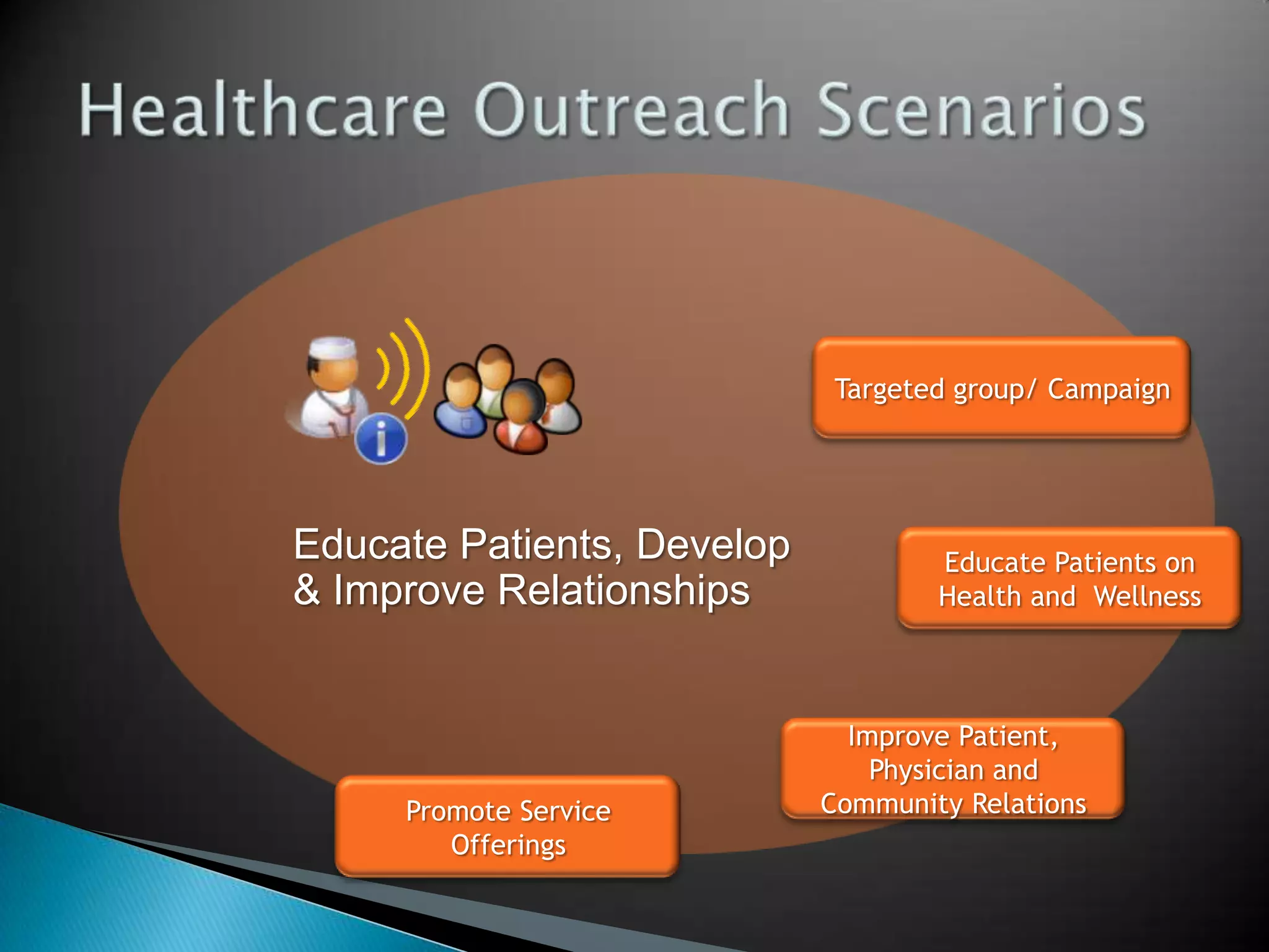 Healthcare Outreach ScenariosTargeted group/ Campaign Educate Patients, Develop  & Improve RelationshipsEducate Patients on Health and  WellnessImprove Patient, Physician and Community RelationsPromote Service Offerings