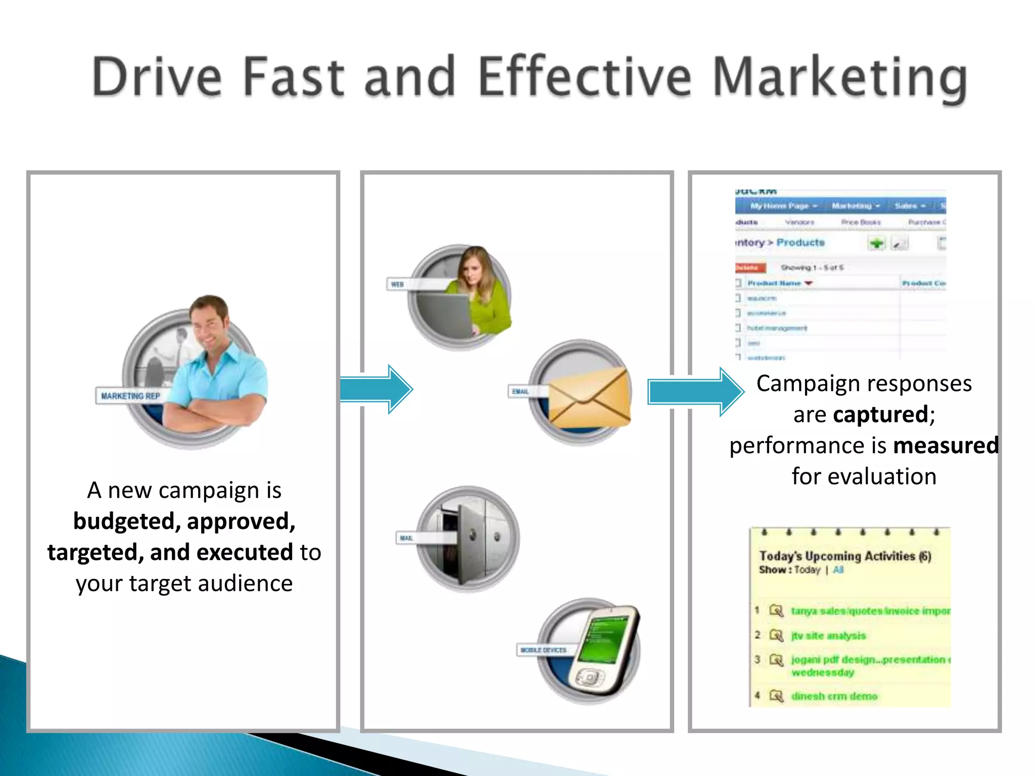 Drive Fast and Effective MarketingCampaign responsesare captured;performance is measuredfor evaluationA new campaign is budgeted, approved,targeted, and executed to your target audience