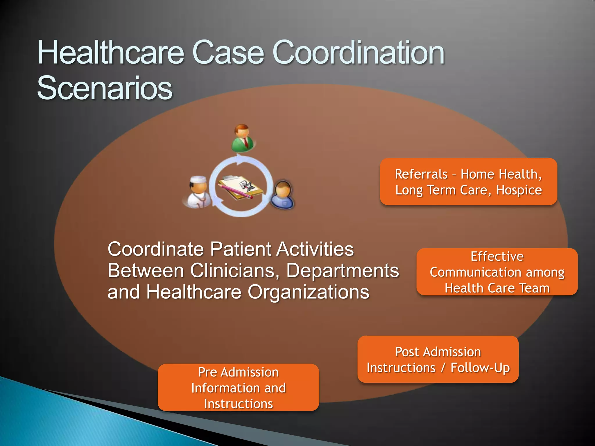 Healthcare Case Coordination ScenariosReferrals – Home Health, Long Term Care, HospiceCoordinate Patient Activities Between Clinicians, Departments and Healthcare OrganizationsEffective Communication among Health Care TeamPost Admission Instructions / Follow-UpPre Admission Information and Instructions