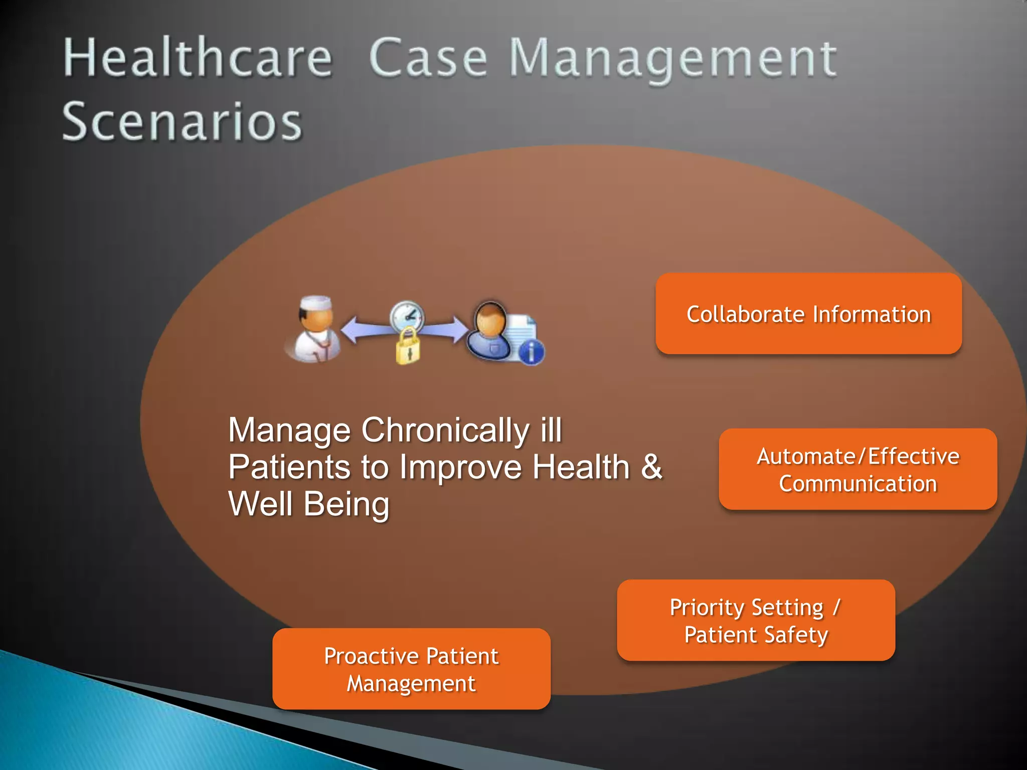 Healthcare  Case ManagementScenariosCollaborate InformationManage Chronically ill Patients to Improve Health & Well BeingAutomate/Effective CommunicationPriority Setting / Patient SafetyProactive Patient Management