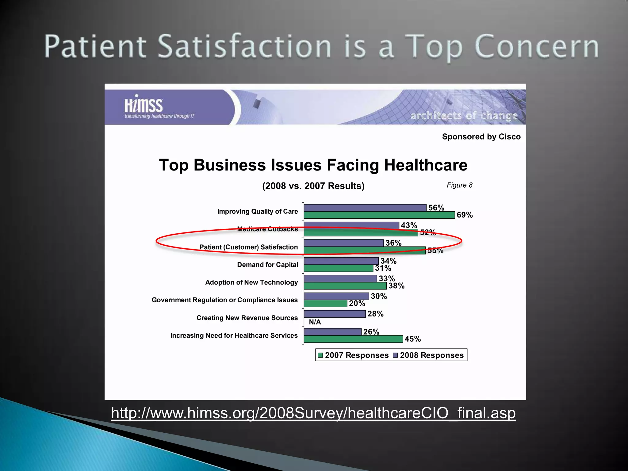 Patient Satisfaction is a Top Concernhttp://www.himss.org/2008Survey/healthcareCIO_final.asp