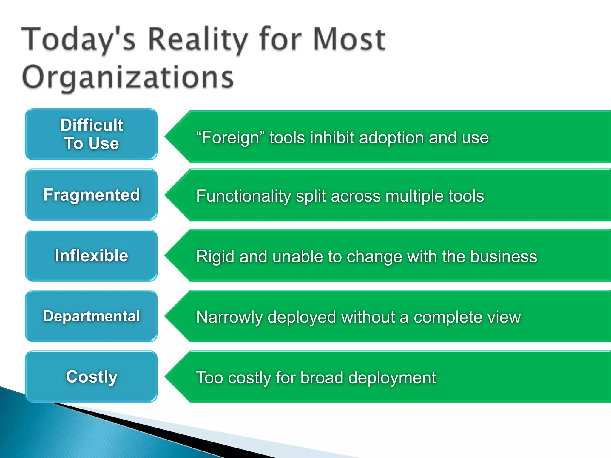 Today's Reality for Most OrganizationsDifficultTo Use“Foreign” tools inhibit adoption and useFunctionality split across multiple toolsFragmentedRigid and unable to change with the businessInflexibleNarrowly deployed without a complete viewDepartmentalToo costly for broad deploymentCostly