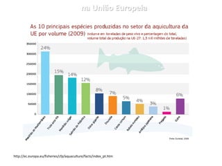na União Europeia
http://ec.europa.eu/fisheries/cfp/aquaculture/facts/index_pt.htm
 
