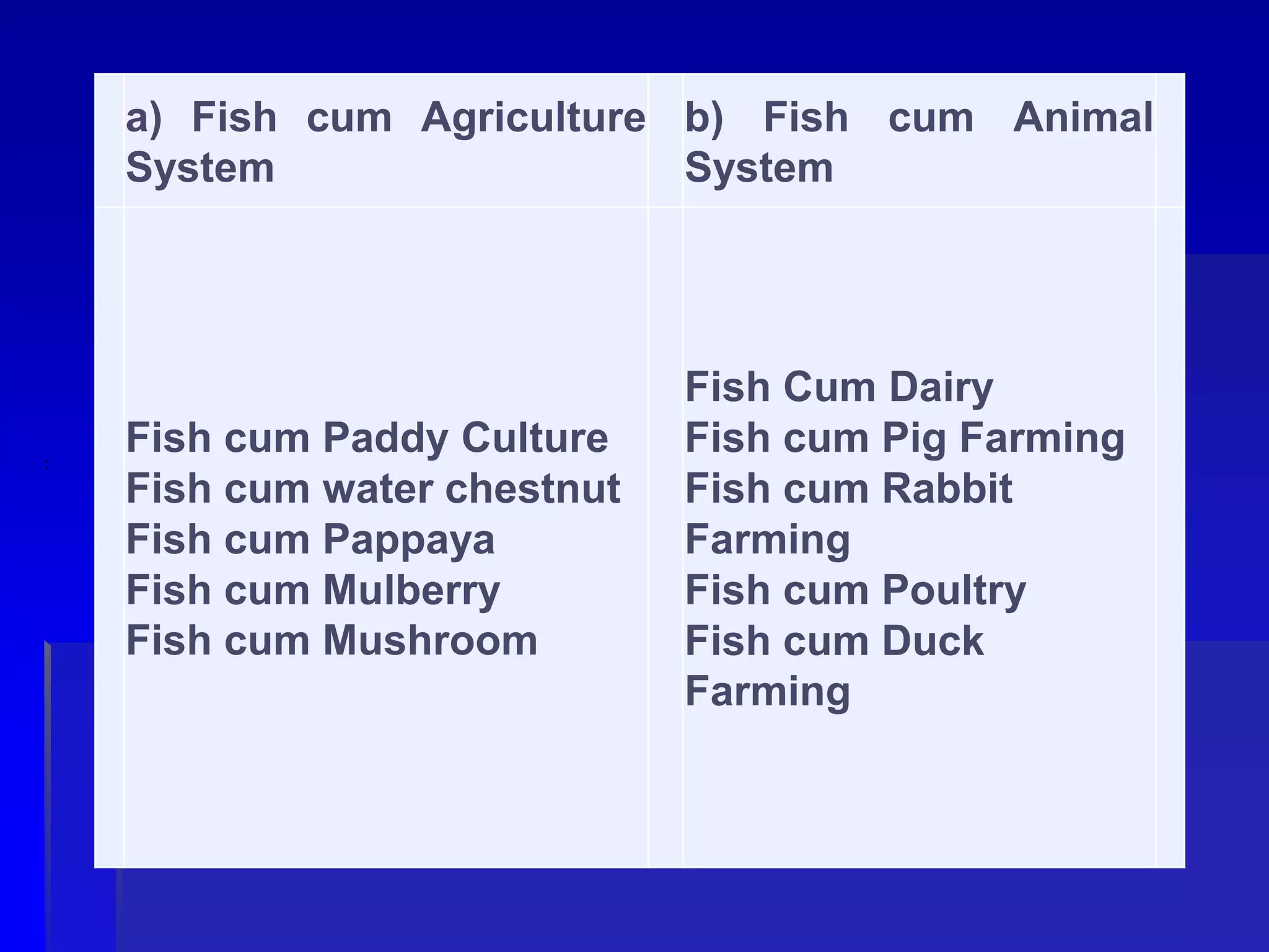 a) Fish cum Agriculture
System
b) Fish cum Animal
System
Fish cum Paddy Culture
Fish cum water chestnut
Fish cum Pappaya
Fish cum Mulberry
Fish cum Mushroom
Fish Cum Dairy
Fish cum Pig Farming
Fish cum Rabbit
Farming
Fish cum Poultry
Fish cum Duck
Farming
:
 