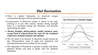 Diel fluctuation
➢There is marked fluctuation in dissolved oxygen
concentration during a 24 hours period in ponds.
➢Concentration of dissolved oxygen is lowest in the early
morning at or just after sunrise, increase during daylight
hours to a maximum during late afternoon, and decrease
again during the night.
➢ During daylight, photosynthesis usually produces more
oxygen than is removed from the water by the combined
respiratory demand of plants and animals.
➢The net result is an increase in dissolved oxygen during the
day. Photosynthesis stops at night, but respiratory and
decomposition processes continue to use oxygen.
➢The magnitude of fluctuation is greatest in ponds with heavy
plankton blooms and least in ponds with low plankton
abundance.
Boby Basnet || Asst. Prof. 126
 