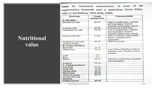 Nutritional
value
Boby Basnet || Asst. Prof. 206
 