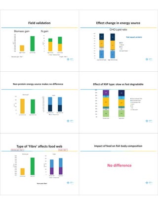Practical Understanding of Aquafeed Formulation