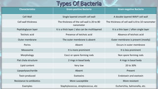 Characteristics Gram-positive Bacteria Gram-negative Bacteria
Cell Wall Single layered smooth cell wall A double layered WAVY cell wall
Cell wall thickness The thickness of the cell wall is 20 to 80
nanometer
The thickness of cell wall is 8 to 10 nanometer
Peptidoglycan layer It is a thick layer / also can be multilayered It is a thin layer / often single layer
Teichoic acid Presence of teichoic acid Absence of teichoic acid
Outer membrane The outer membrane is absent Outer membrane is present (mostly)
Porins Absent Occurs in outer membrane
Mesosome It is more prominent It is less prominent
Morphology Cocci or spore forming rods Non spore forming rods
Flat chala structure 2 rings in basal body 4 rings in basal body
Lipid content Very low 20 to 30%
Lipopolysaccharide Absent Present
Toxin produced Exotoxins Endotoxin and exotoxin
Resistance to antibiotics More susceptible More resistant
Examples Staphylococcus, streptococcus, etc Escherichia, Salmonella, etc.
 