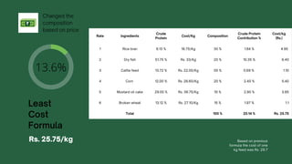 13.6%
Changed the
composition
based on price
Least
Cost
Formula
Rate Ingredients
Crude
Protein
Cost/Kg Composition
Crude Protein
Contribution %
Cost/kg
(Rs.)
1 Rice bran 6.13 % 16.75/Kg 30 % 1.84 % 4.95
2 Dry fish 51.75 % Rs. 33/Kg 20 % 10.35 % 6.40
3 Cattle feed 13.72 % Rs. 22.00/Kg 05 % 0.69 % 1.10
4 Corn 12.00 % Rs. 26.60/Kg 20 % 2.40 % 5.40
5 Mustard oil cake 29.00 % Rs. 38.75/Kg 10 % 2.90 % 3.85
6 Broken wheat 13.12 % Rs. 27.10/Kg 15 % 1.97 % 1.1
Total 100 % 20.14 % Rs. 25.75
Based on previous
formula the cost of one
kg feed was Rs. 29.7
Rs. 25.75/kg
 
