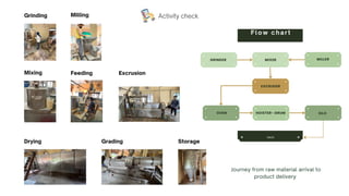 Activity check
Journey from raw material arrival to
product delivery
Grinding Milling
Mixing
Drying Grading Storage
Feeding Excrusion
 