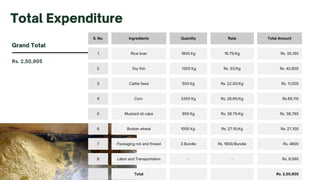 Rs. 2,50,905
Grand Total
S. No. Ingredients Quantity Rate Total Amount
1 Rice bran 1800 Kg 16.75/Kg Rs. 30,150
2 Dry fish 1300 Kg Rs. 33/Kg Rs. 42,900
3 Cattle feed 500 Kg Rs. 22.00/Kg Rs. 11,000
4 Corn 3350 Kg Rs. 26.60/Kg Rs.89,110
5 Mustard oil cake 950 Kg Rs. 38.75/Kg Rs. 36,765
6 Broken wheat 1000 Kg Rs. 27.10/Kg Rs. 27,100
7 Packaging roll and thread 3 Bundle Rs. 1600/Bundle Rs. 4800
8 Labor and Transportation - - Rs. 9,080
Total Rs. 2,50,905
Total Expenditure
 