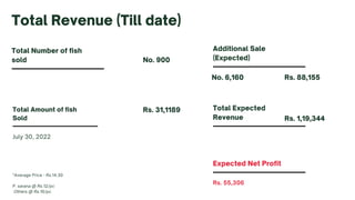 Total Number of fish
sold
Total Revenue (Till date)
Total Amount of fish
Sold
No. 900
Rs. 31,1189 Total Expected
Revenue
Additional Sale
(Expected)
No. 6,160 Rs. 88,155
Rs. 55,306
Expected Net Profit
*Average Price - Rs.14.30
P. sarana @ Rs.12/pc
Others @ Rs.15/pc
Rs. 1,19,344
July 30, 2022
 