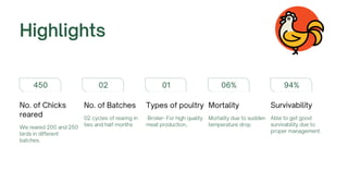 450 02 01 06% 94%
02 cycles of rearing in
two and half months
No. of Batches
We reared 200 and 250
birds in different
batches.
No. of Chicks
reared Broiler- For high quality
meat production,
Types of poultry
Mortality due to sudden
temperature drop
Mortality
Able to get good
survivability due to
proper management.
Survivability
Highlights
 