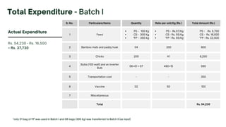 Rs. 54,230 - Rs. 16,500
= Rs. 37,730
Actual Expenditure
Total Expenditure - Batch I
S. No. Particulars/Items Quantity Rate per unit/Kg (Rs.) Total Amount (Rs.)
1 Feed
PS - 100 Kg
CS - 300 Kg
*FP - 350 Kg
PS - Rs.57/Kg
CS - Rs. 55/Kg
*FP - Rs. 55/Kg
PS - Rs. 5,700
CS - Rs. 16,500
*FP - Rs. 22,000
2 Bamboo mats and paddy husk 04 200 800
3 Chicks 200 41 8,200
4
Bulbs (100 watt) and an inverter
Bulb
06+01 = 07 490+15 580
5 Transportation cost - - 350
6 Vaccine 02 50 100
7 Miscellaneous
Total Rs. 54,230
*only 01 bag of FP was used in Batch I and 06 bags (300 kg) was transferred to Batch II (as input)
 