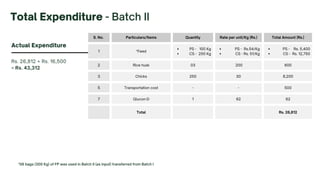 Rs. 26,812 + Rs. 16,500
= Rs. 43,312
Actual Expenditure
Total Expenditure - Batch II
S. No. Particulars/Items Quantity Rate per unit/Kg (Rs.) Total Amount (Rs.)
1 *Feed
PS - 100 Kg
CS - 250 Kg
PS - Rs.54/Kg
CS - Rs. 51/Kg
PS - Rs. 5,400
CS - Rs. 12,750
2 Rice husk 03 200 600
3 Chicks 250 30 8,200
5 Transportation cost - - 500
7 Glucon-D 1 62 62
Total Rs. 26,812
*06 bags (300 Kg) of FP was used in Batch II (as input) transferred from Batch I
 
