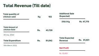 Total quantity of
chicken sold
Total Revenue (Till date)
Total Amount of
chicken Sold
Kg 182
Total Expenditure
Rs. 43,726
Total Expected
Revenue
Additional Sale
(Expected)
318.5 Kg Rs. 47,775
10th March 2022
Rs. 81,042 Rs. 91,501
Rs. 10,455
Net Profit
30 July, 2022
 